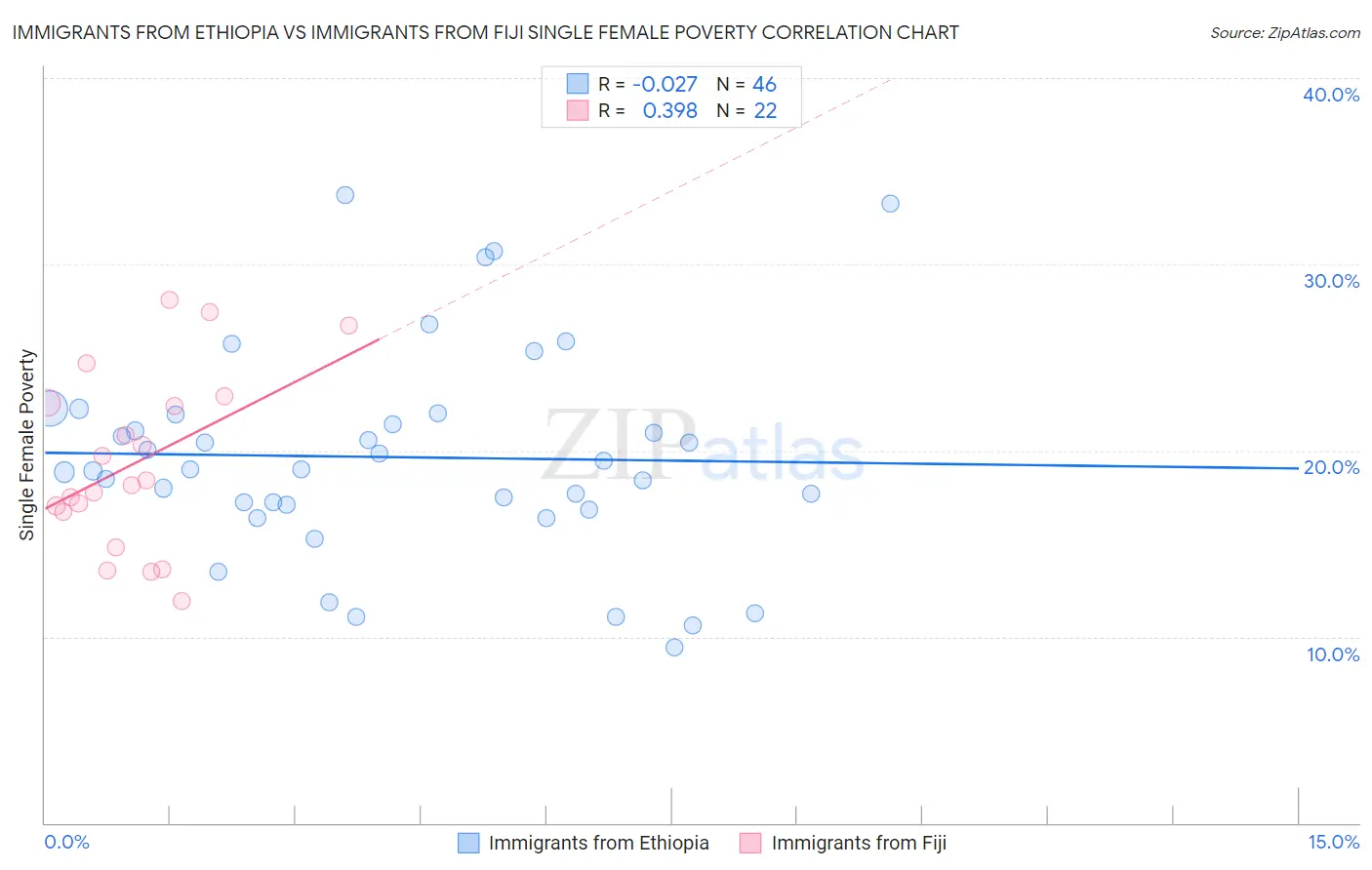 Immigrants from Ethiopia vs Immigrants from Fiji Single Female Poverty