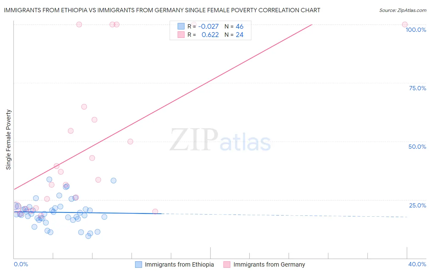 Immigrants from Ethiopia vs Immigrants from Germany Single Female Poverty