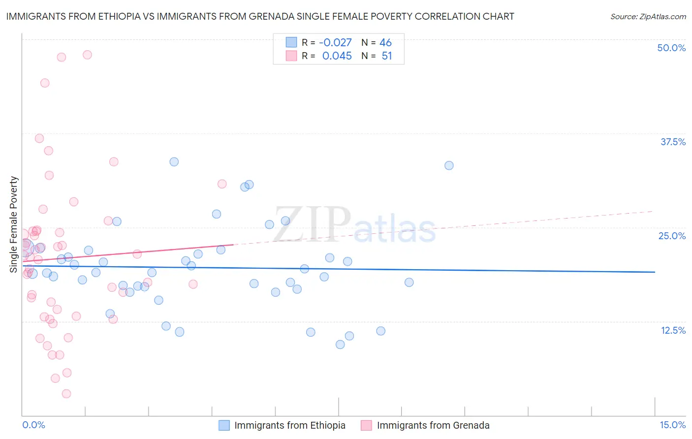 Immigrants from Ethiopia vs Immigrants from Grenada Single Female Poverty