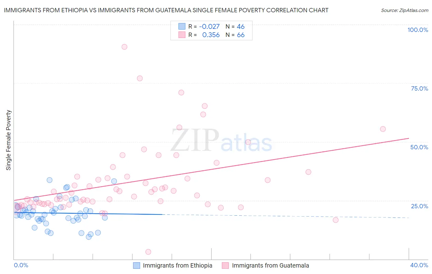 Immigrants from Ethiopia vs Immigrants from Guatemala Single Female Poverty