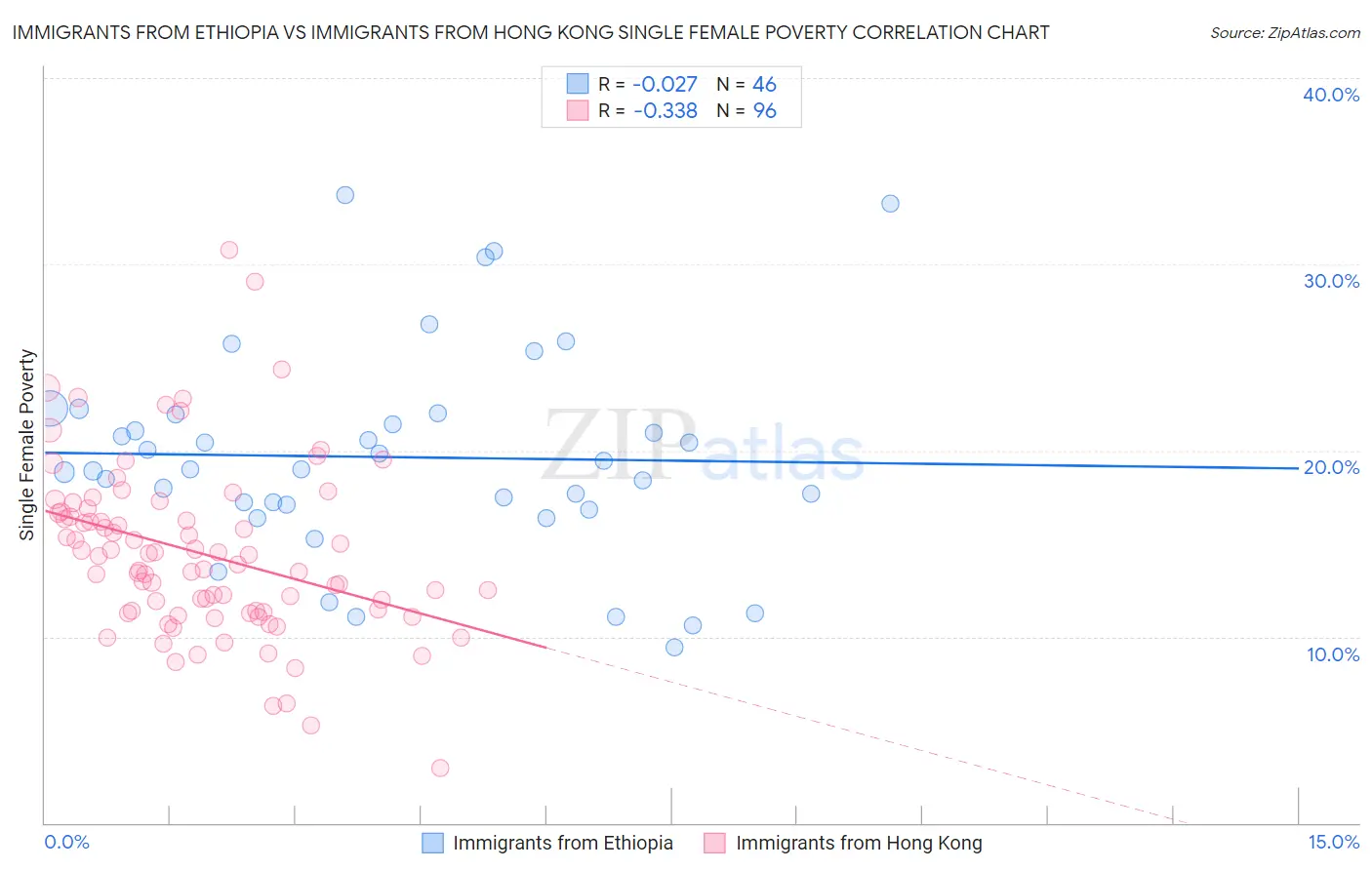 Immigrants from Ethiopia vs Immigrants from Hong Kong Single Female Poverty