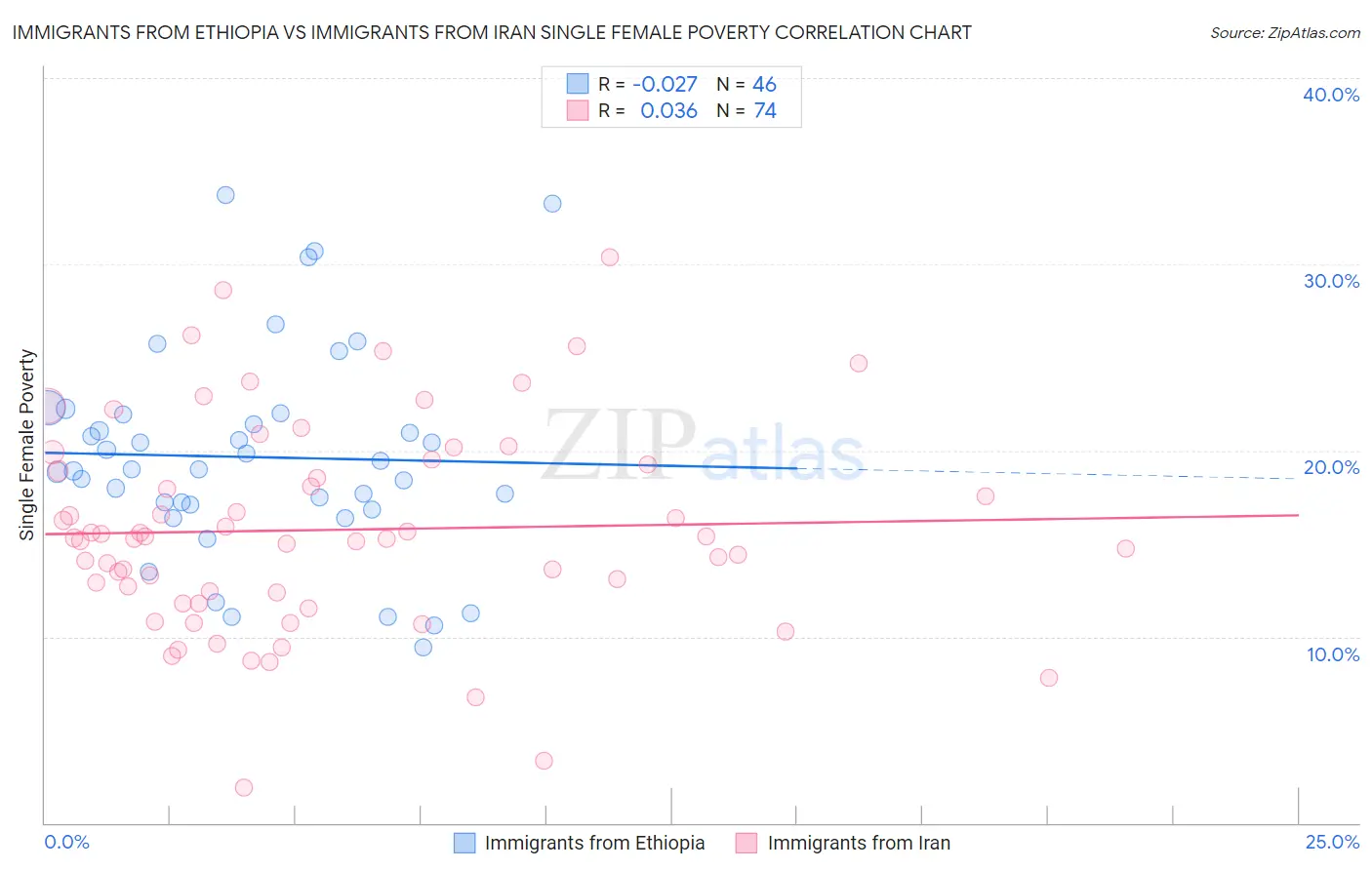 Immigrants from Ethiopia vs Immigrants from Iran Single Female Poverty