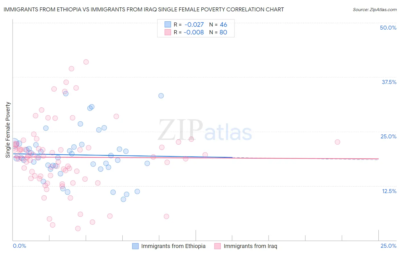 Immigrants from Ethiopia vs Immigrants from Iraq Single Female Poverty