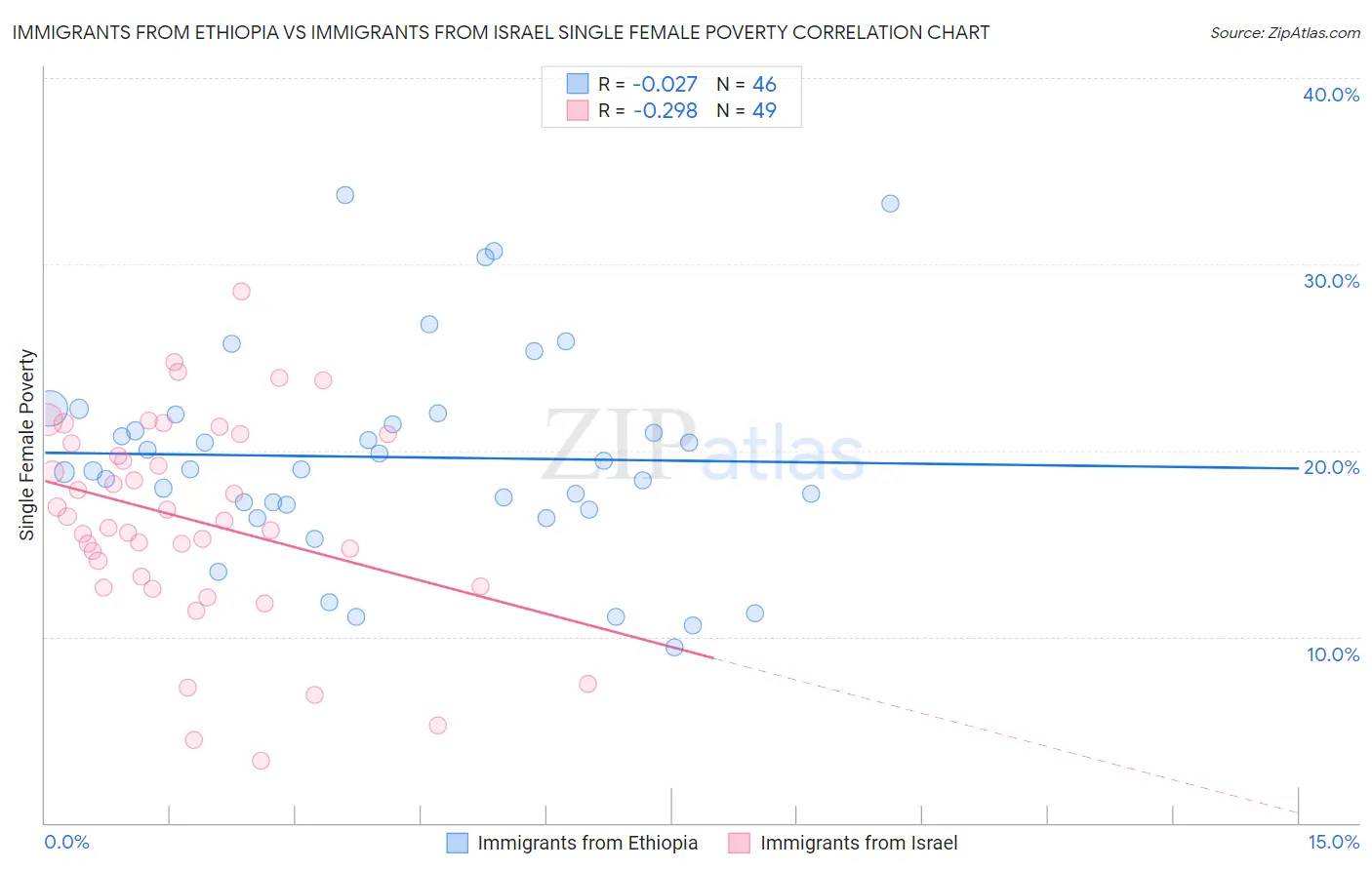 Immigrants from Ethiopia vs Immigrants from Israel Single Female Poverty