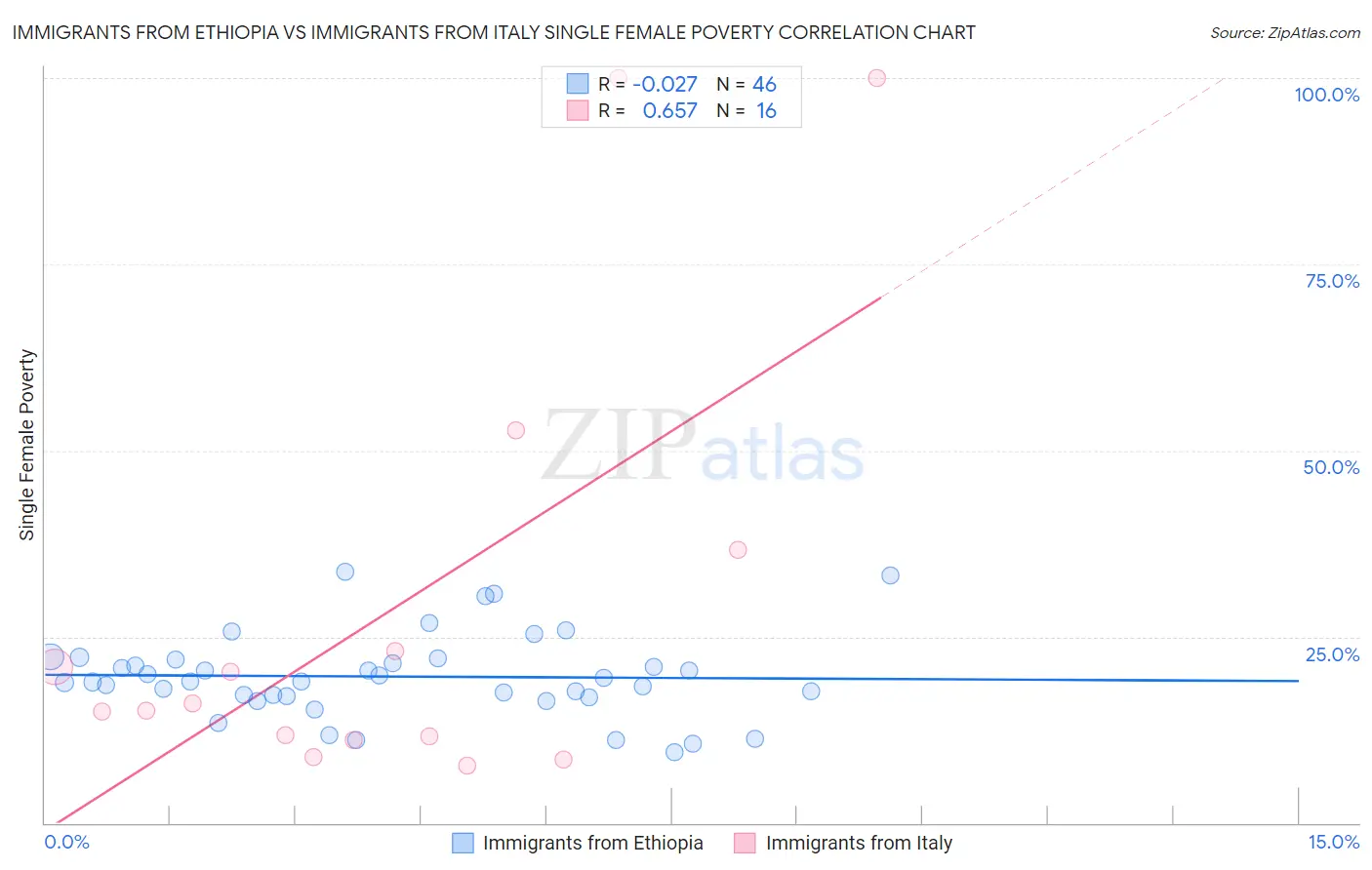 Immigrants from Ethiopia vs Immigrants from Italy Single Female Poverty