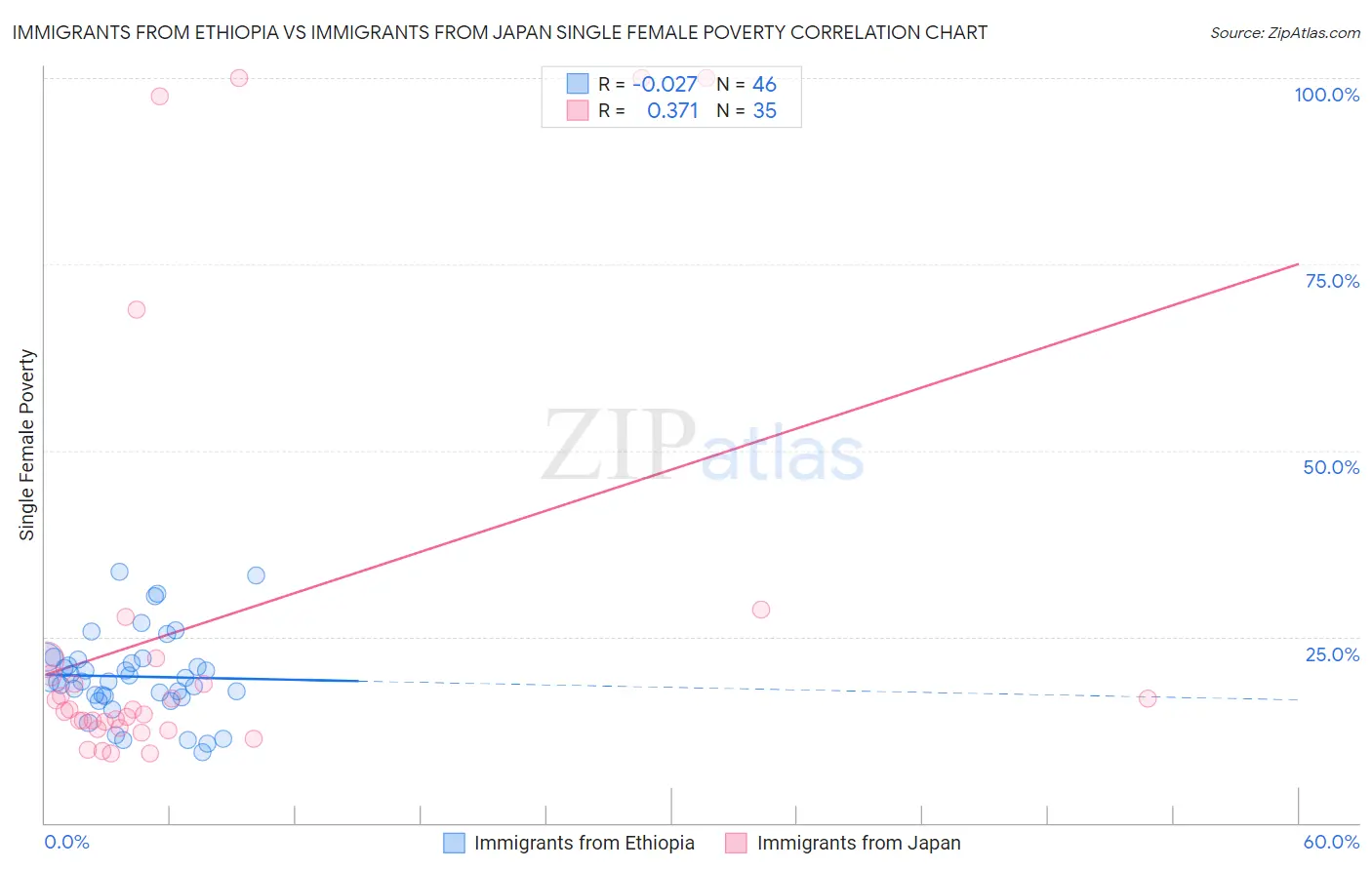 Immigrants from Ethiopia vs Immigrants from Japan Single Female Poverty