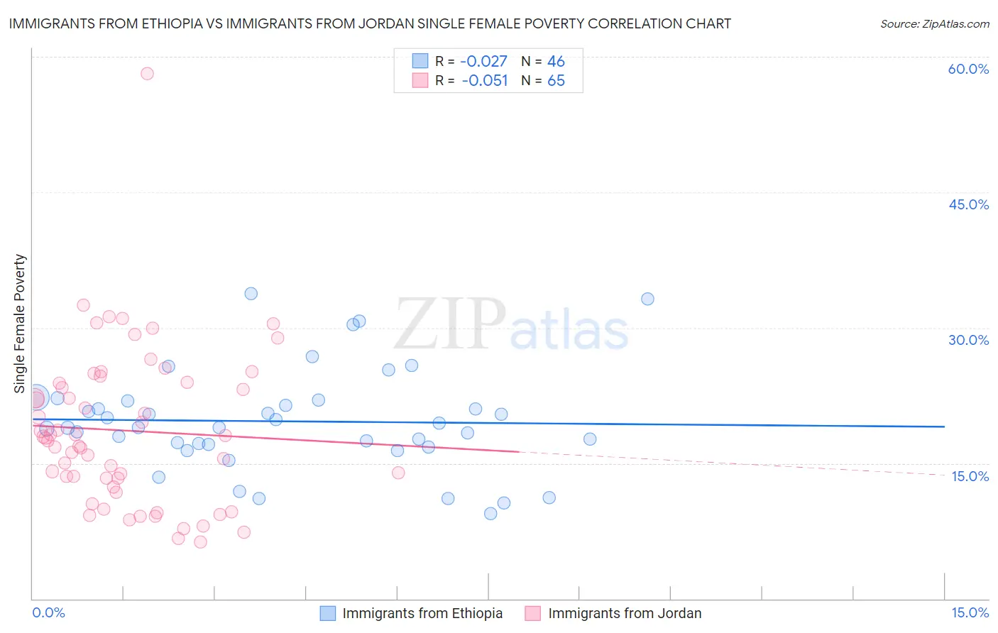 Immigrants from Ethiopia vs Immigrants from Jordan Single Female Poverty