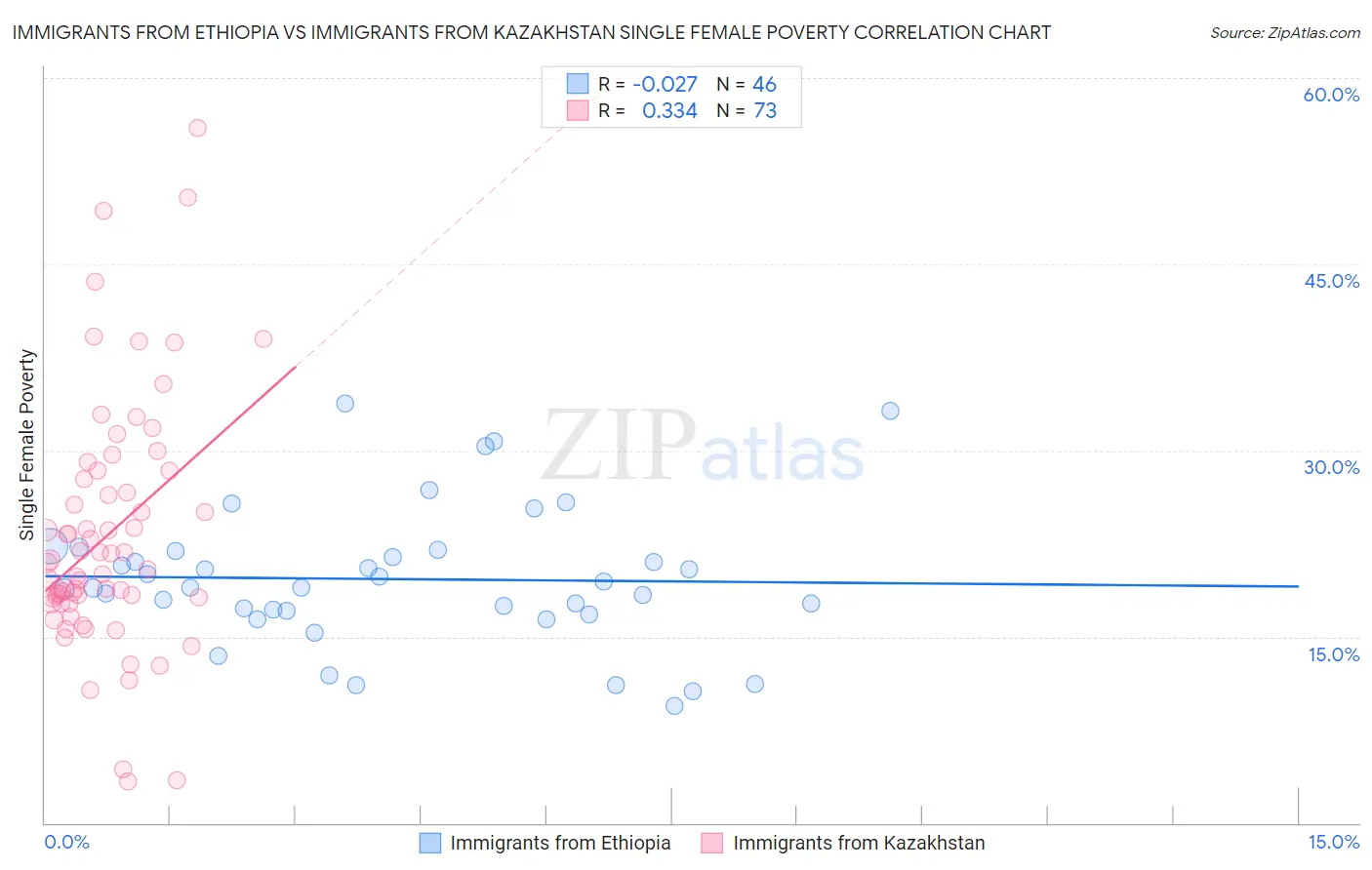 Immigrants from Ethiopia vs Immigrants from Kazakhstan Single Female Poverty