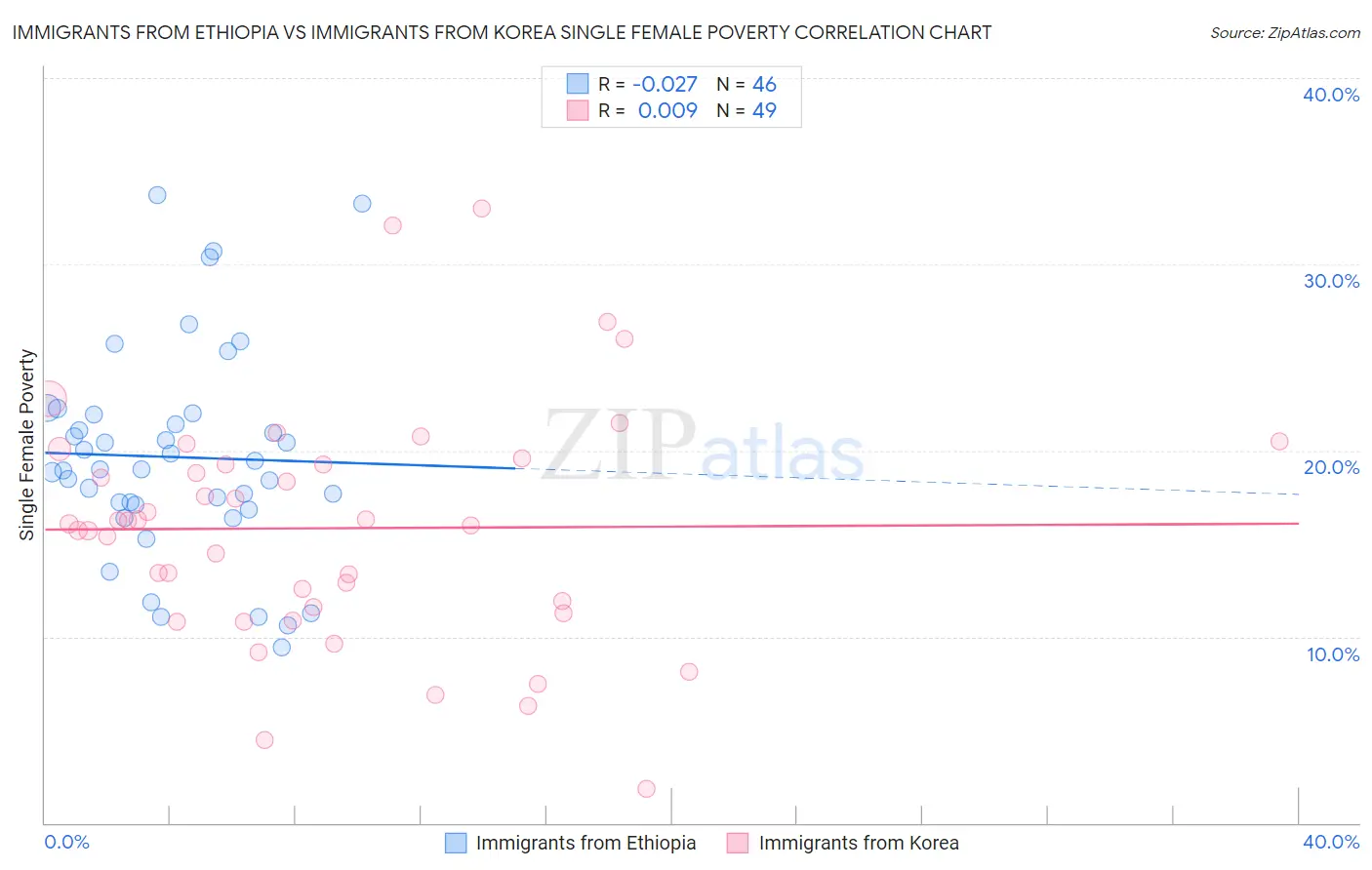 Immigrants from Ethiopia vs Immigrants from Korea Single Female Poverty