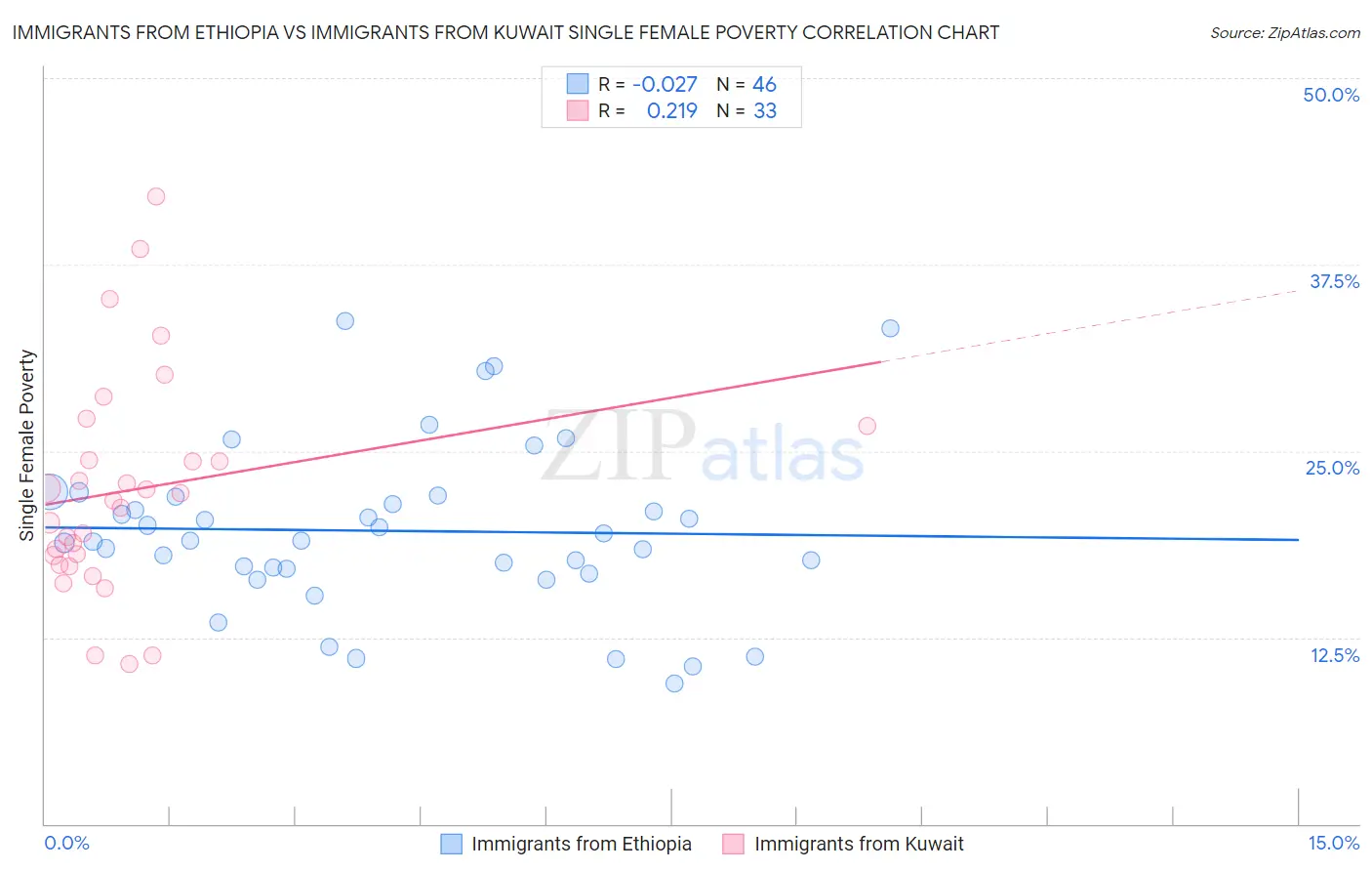 Immigrants from Ethiopia vs Immigrants from Kuwait Single Female Poverty