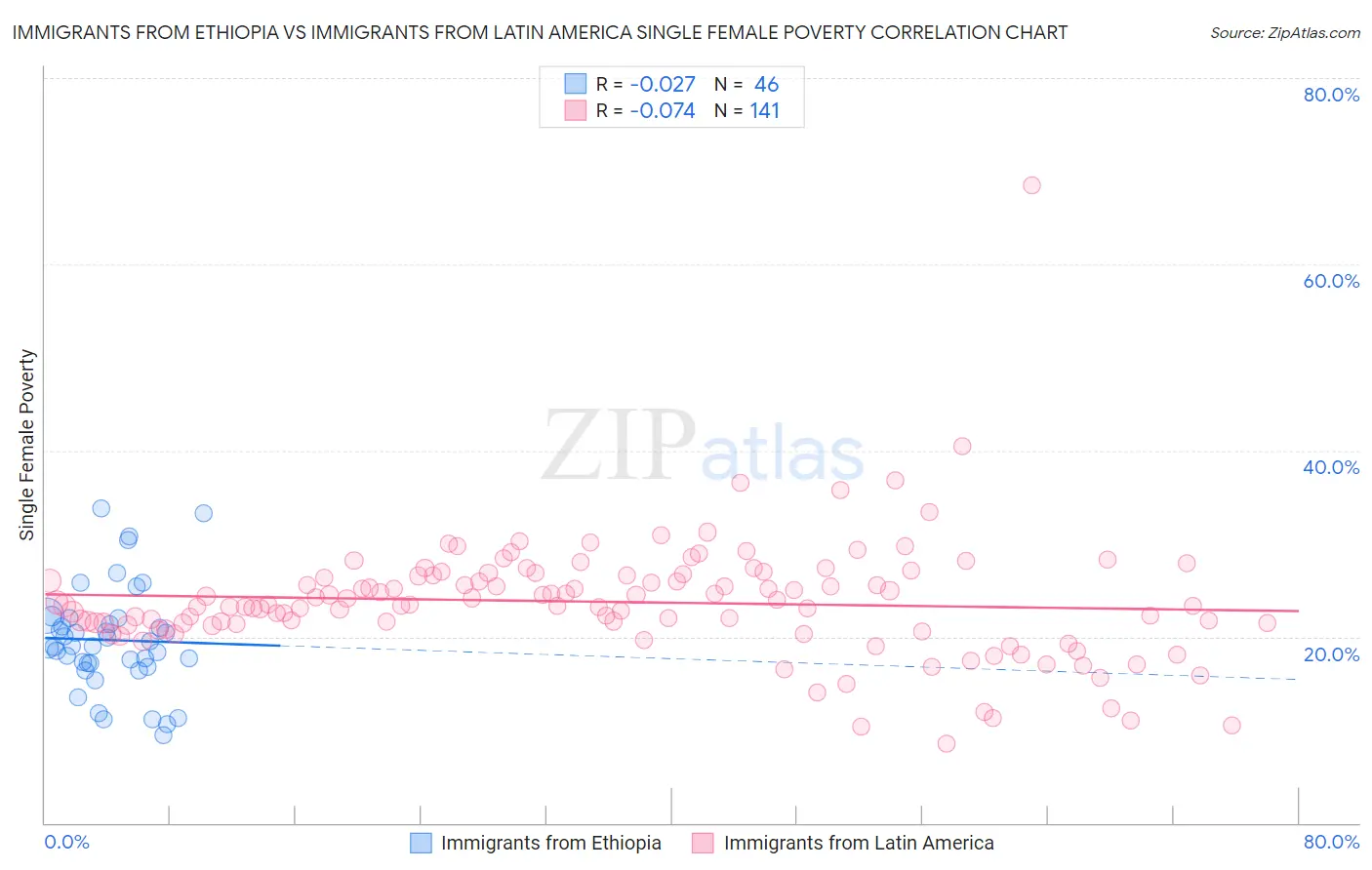 Immigrants from Ethiopia vs Immigrants from Latin America Single Female Poverty