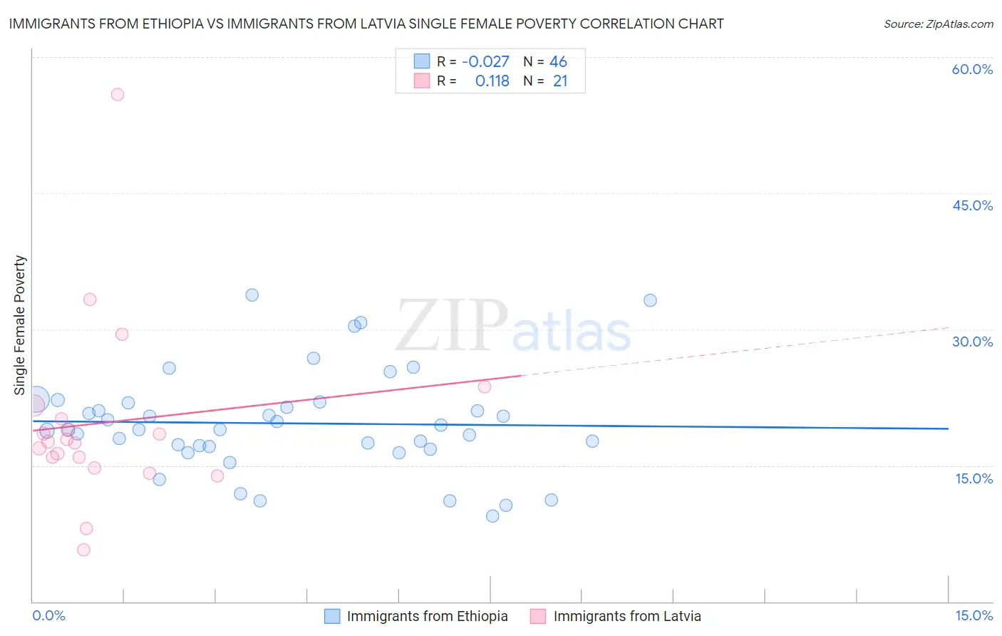 Immigrants from Ethiopia vs Immigrants from Latvia Single Female Poverty