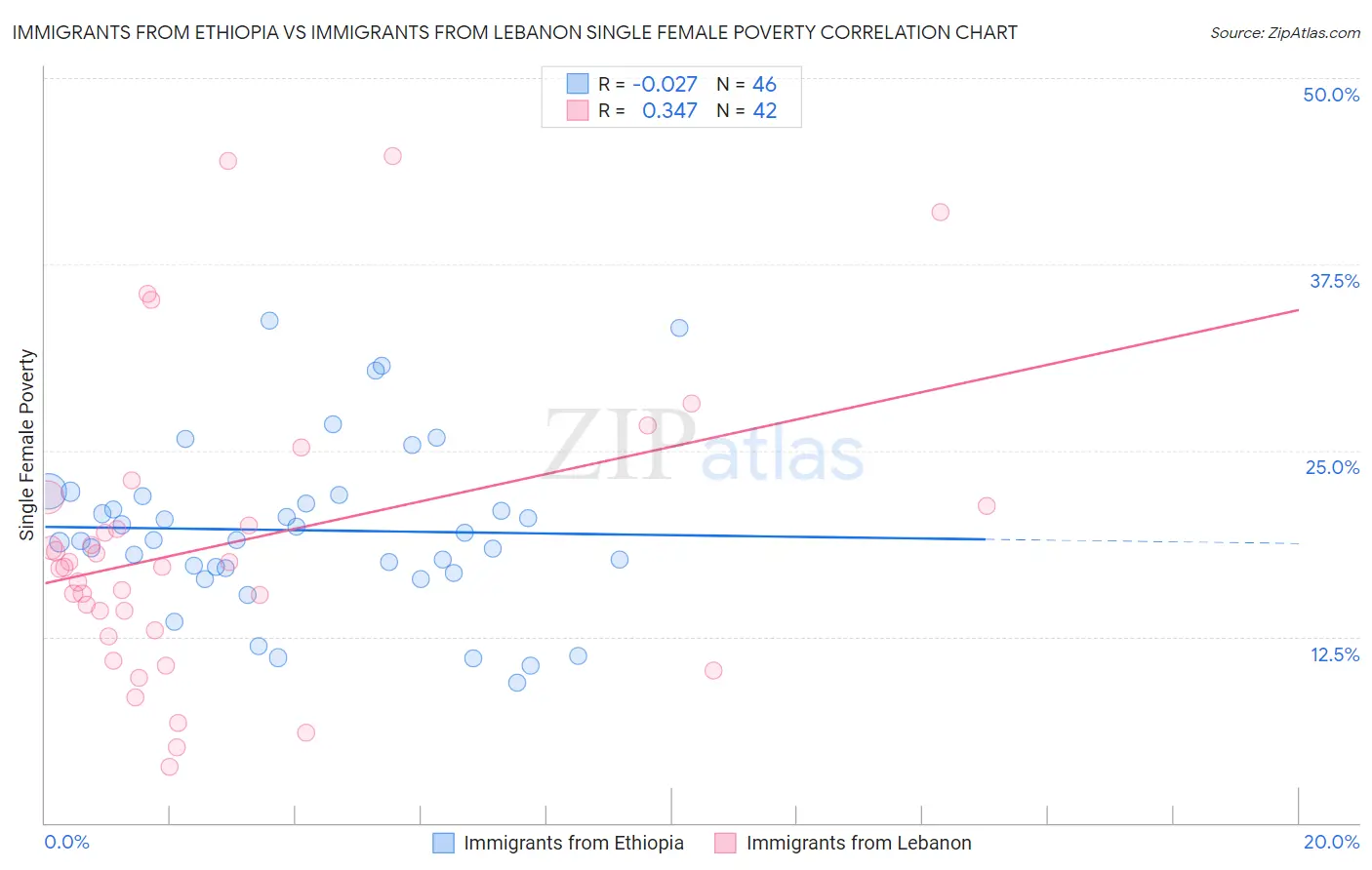 Immigrants from Ethiopia vs Immigrants from Lebanon Single Female Poverty