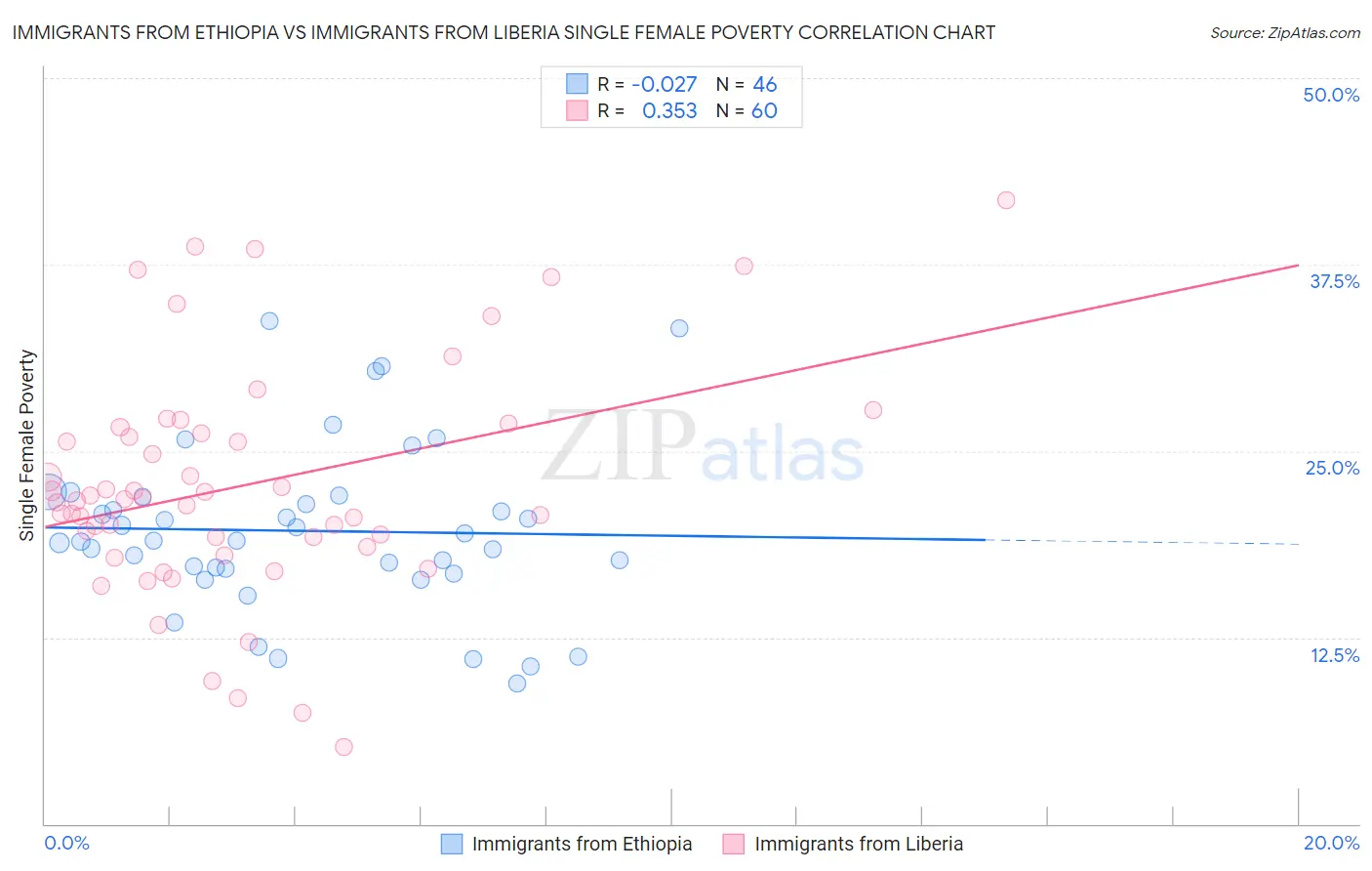 Immigrants from Ethiopia vs Immigrants from Liberia Single Female Poverty