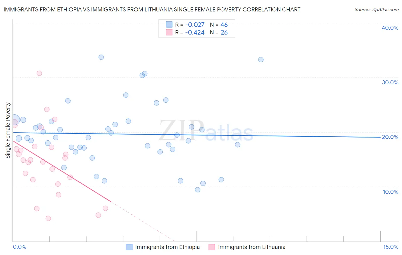 Immigrants from Ethiopia vs Immigrants from Lithuania Single Female Poverty