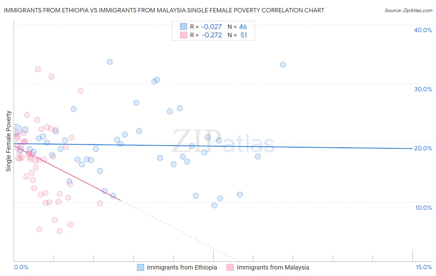 Immigrants from Ethiopia vs Immigrants from Malaysia Single Female Poverty
