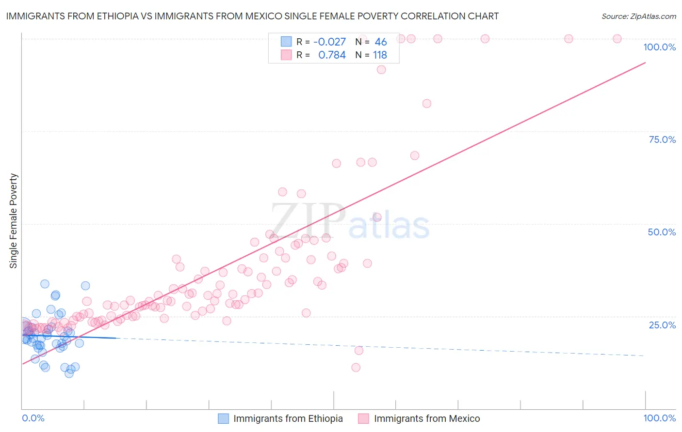 Immigrants from Ethiopia vs Immigrants from Mexico Single Female Poverty