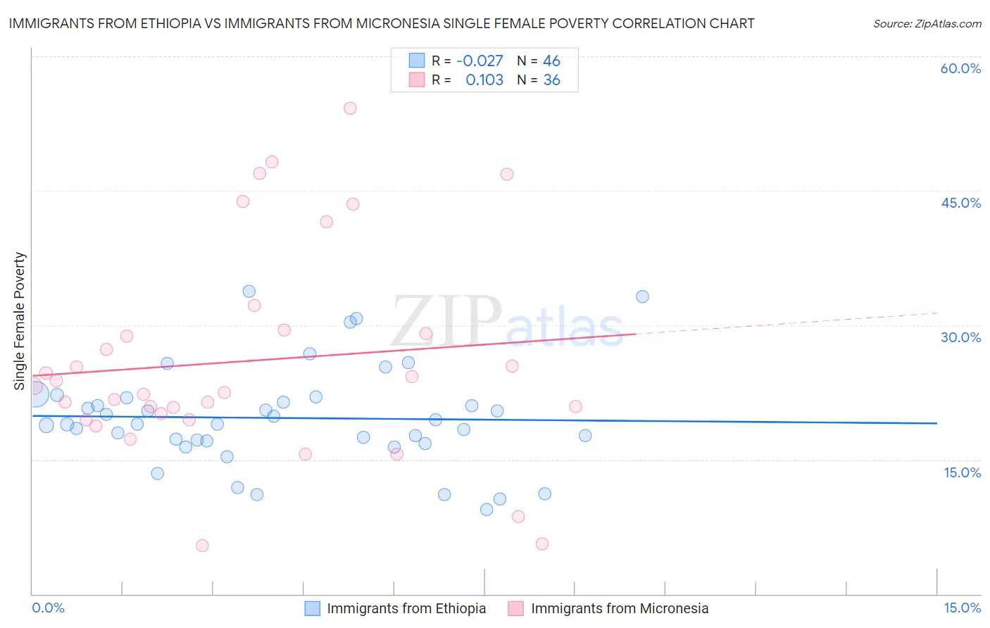 Immigrants from Ethiopia vs Immigrants from Micronesia Single Female Poverty