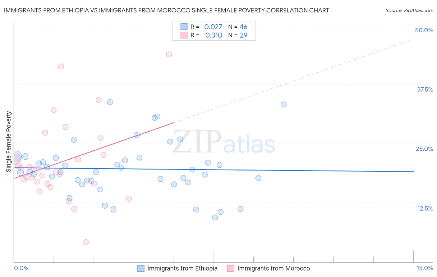 Immigrants from Ethiopia vs Immigrants from Morocco Single Female Poverty