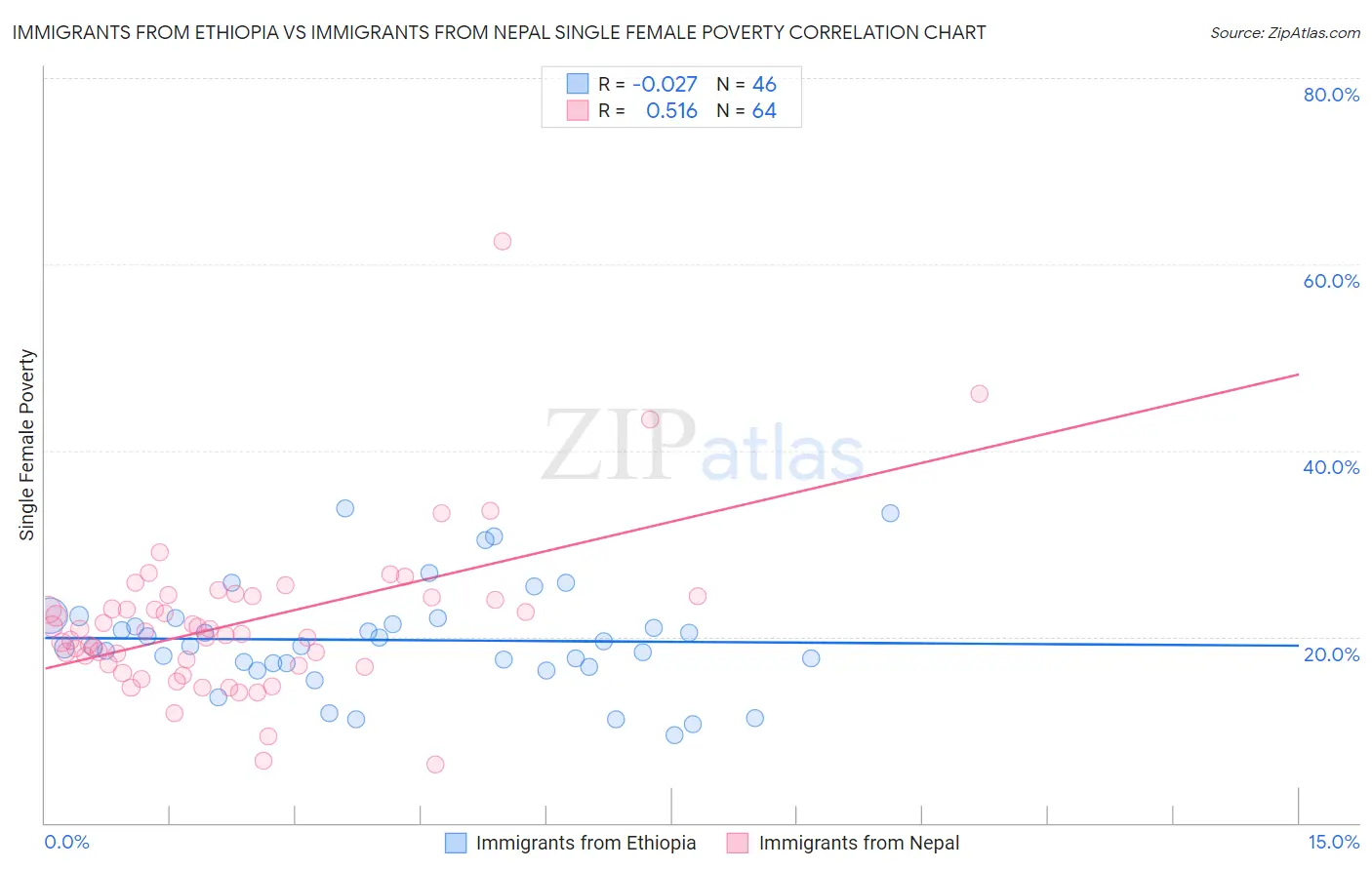 Immigrants from Ethiopia vs Immigrants from Nepal Single Female Poverty