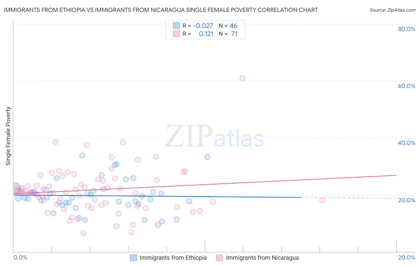 Immigrants from Ethiopia vs Immigrants from Nicaragua Single Female Poverty