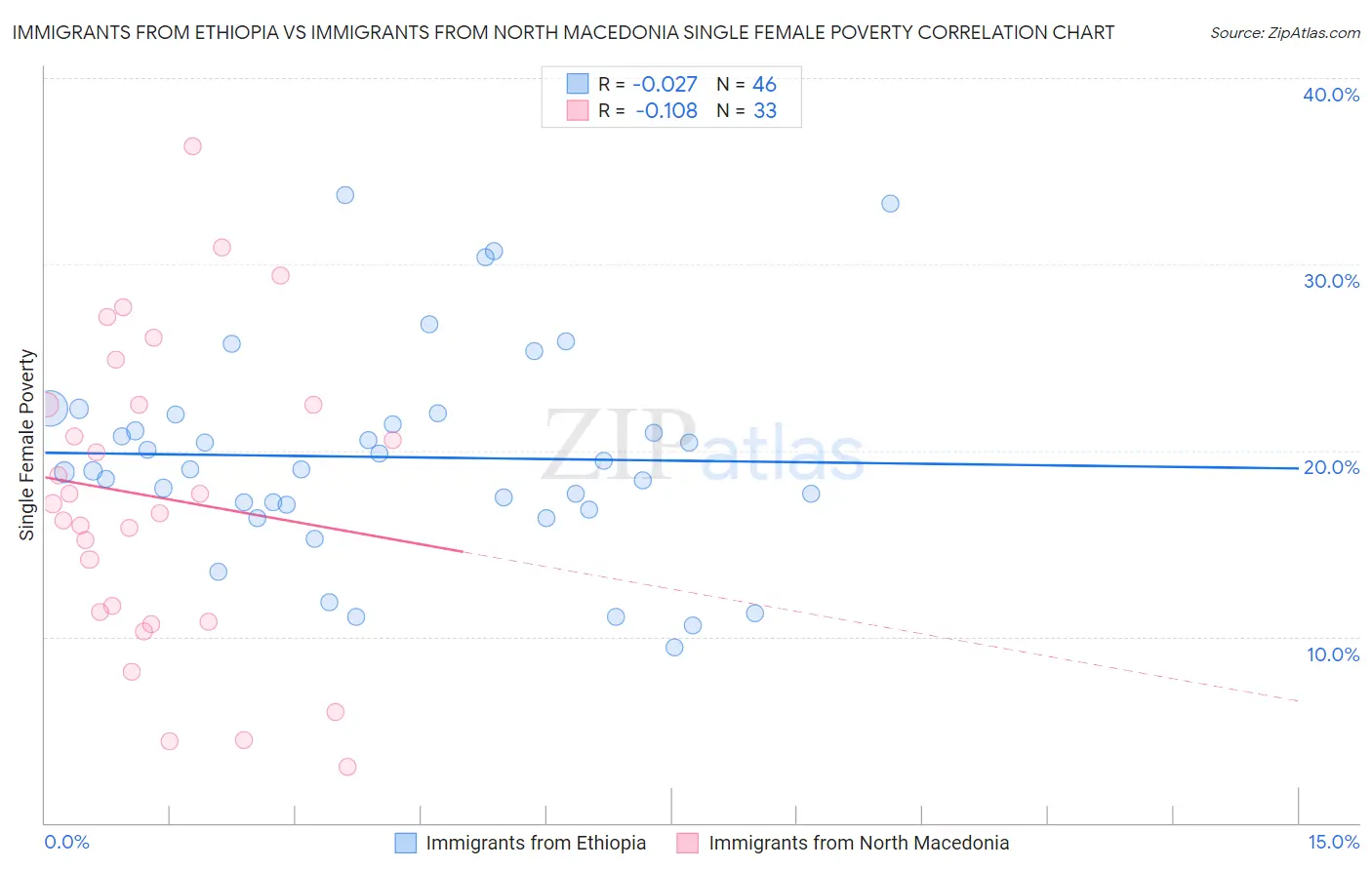 Immigrants from Ethiopia vs Immigrants from North Macedonia Single Female Poverty