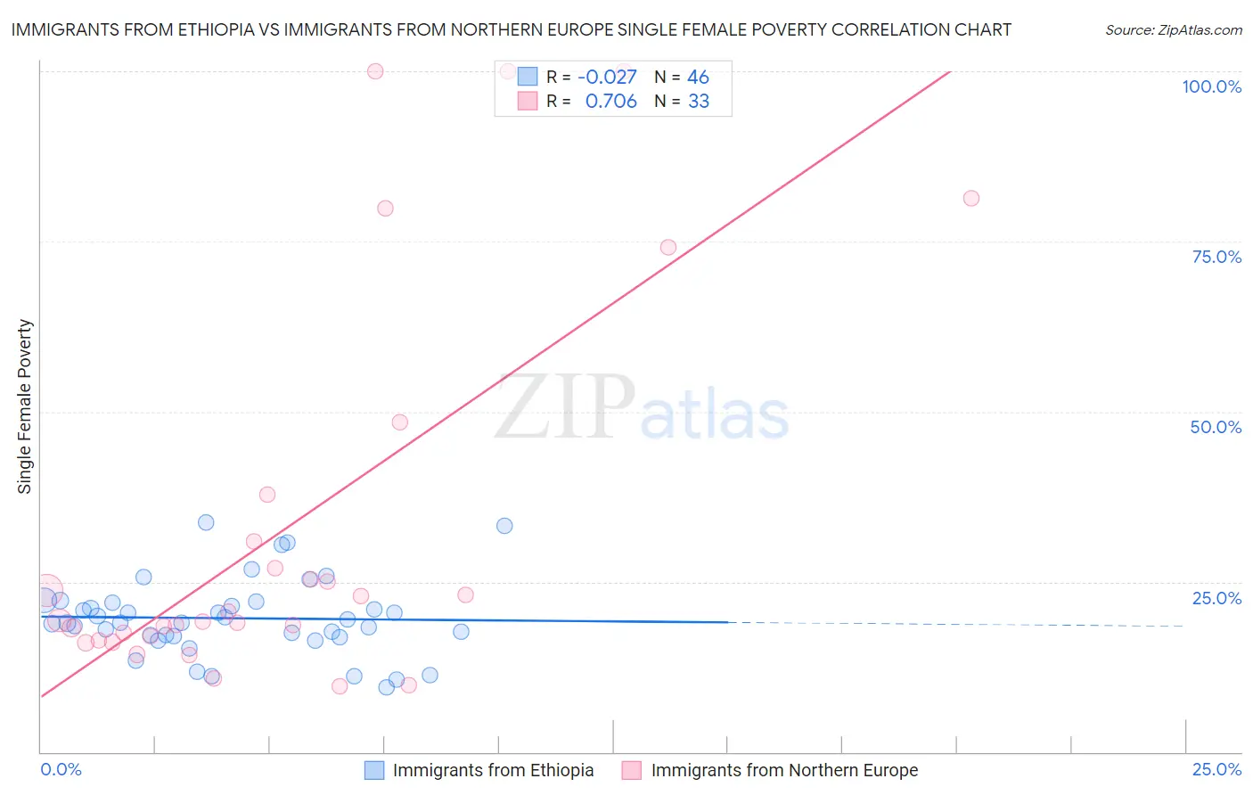 Immigrants from Ethiopia vs Immigrants from Northern Europe Single Female Poverty