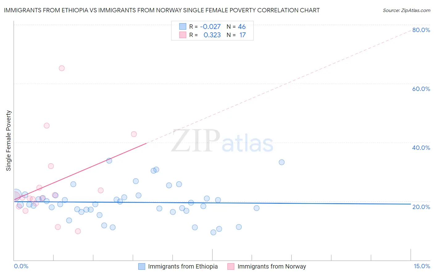 Immigrants from Ethiopia vs Immigrants from Norway Single Female Poverty