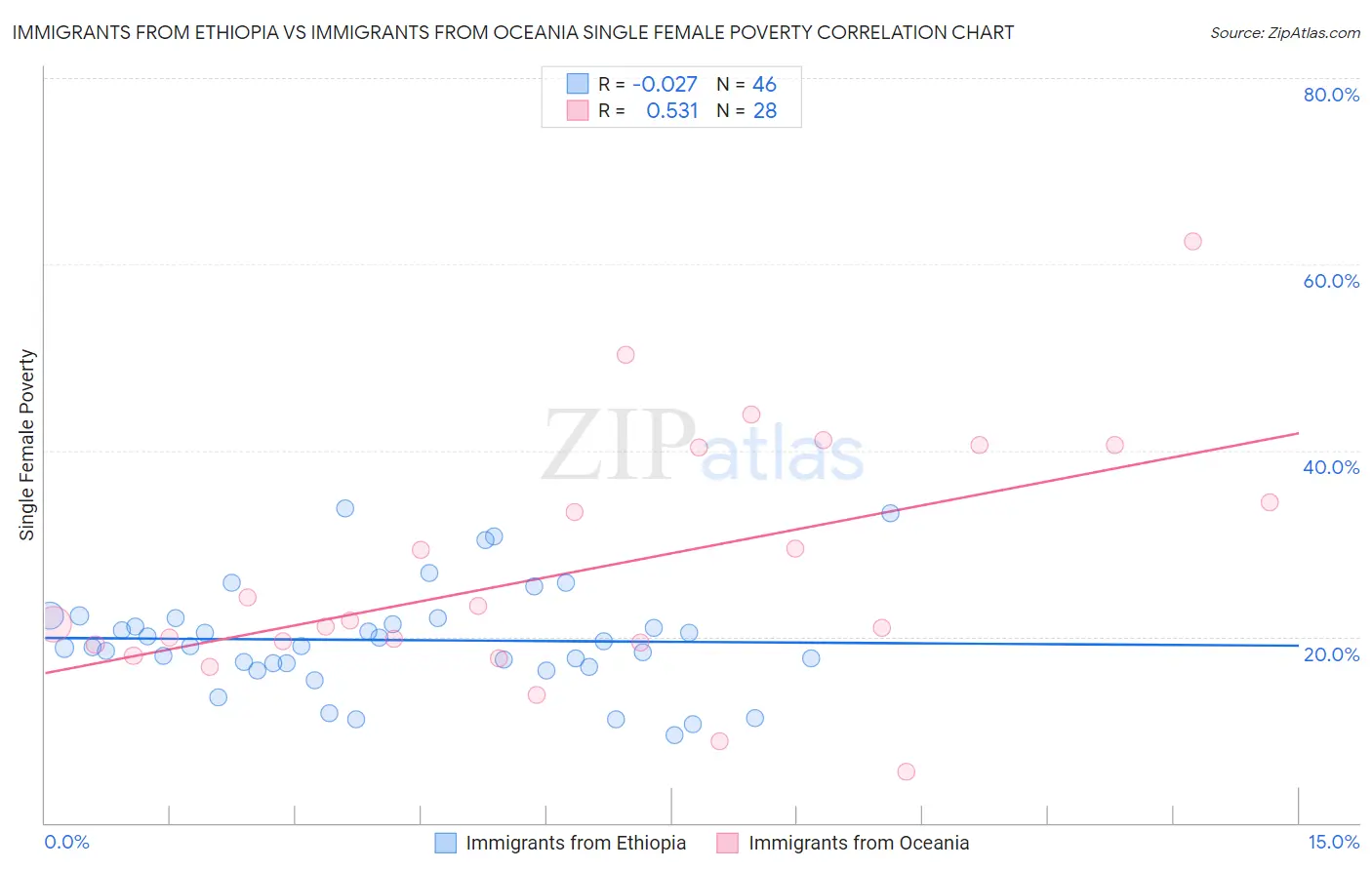 Immigrants from Ethiopia vs Immigrants from Oceania Single Female Poverty