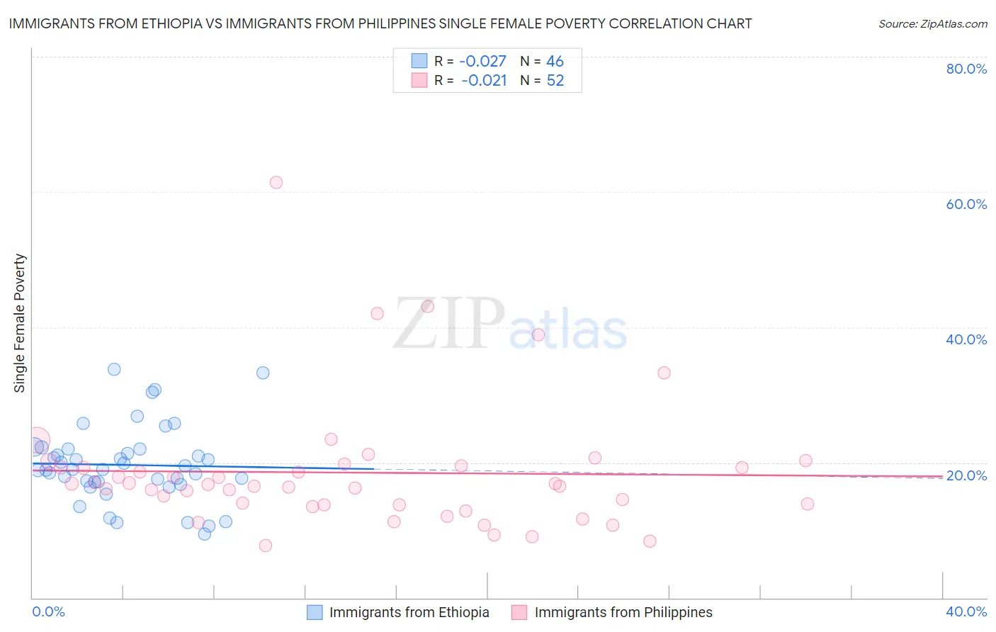 Immigrants from Ethiopia vs Immigrants from Philippines Single Female Poverty