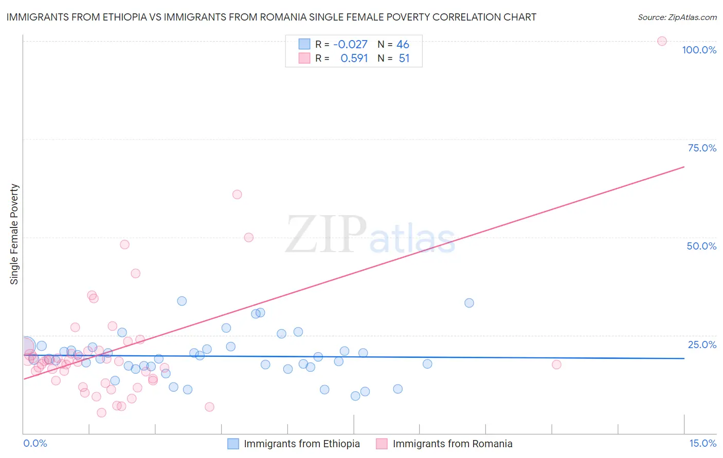 Immigrants from Ethiopia vs Immigrants from Romania Single Female Poverty