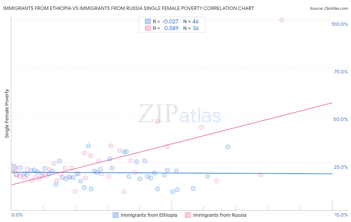 Immigrants from Ethiopia vs Immigrants from Russia Single Female Poverty