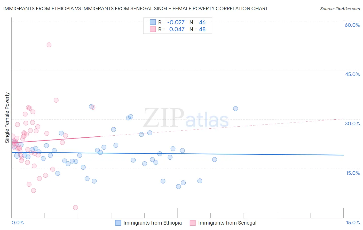 Immigrants from Ethiopia vs Immigrants from Senegal Single Female Poverty