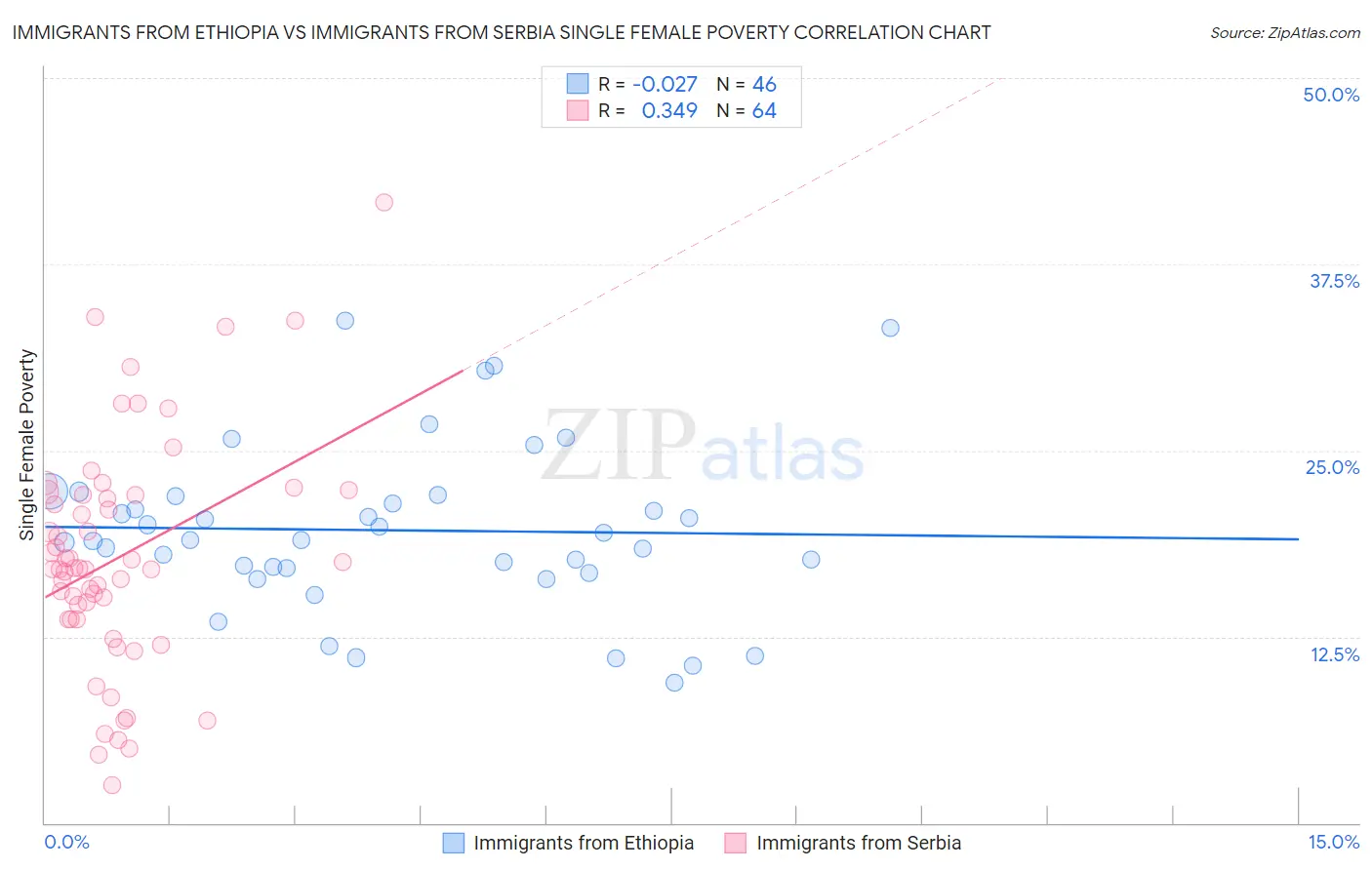 Immigrants from Ethiopia vs Immigrants from Serbia Single Female Poverty