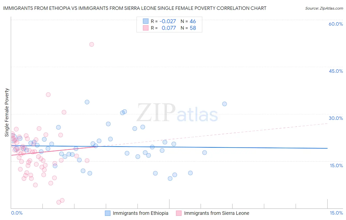 Immigrants from Ethiopia vs Immigrants from Sierra Leone Single Female Poverty