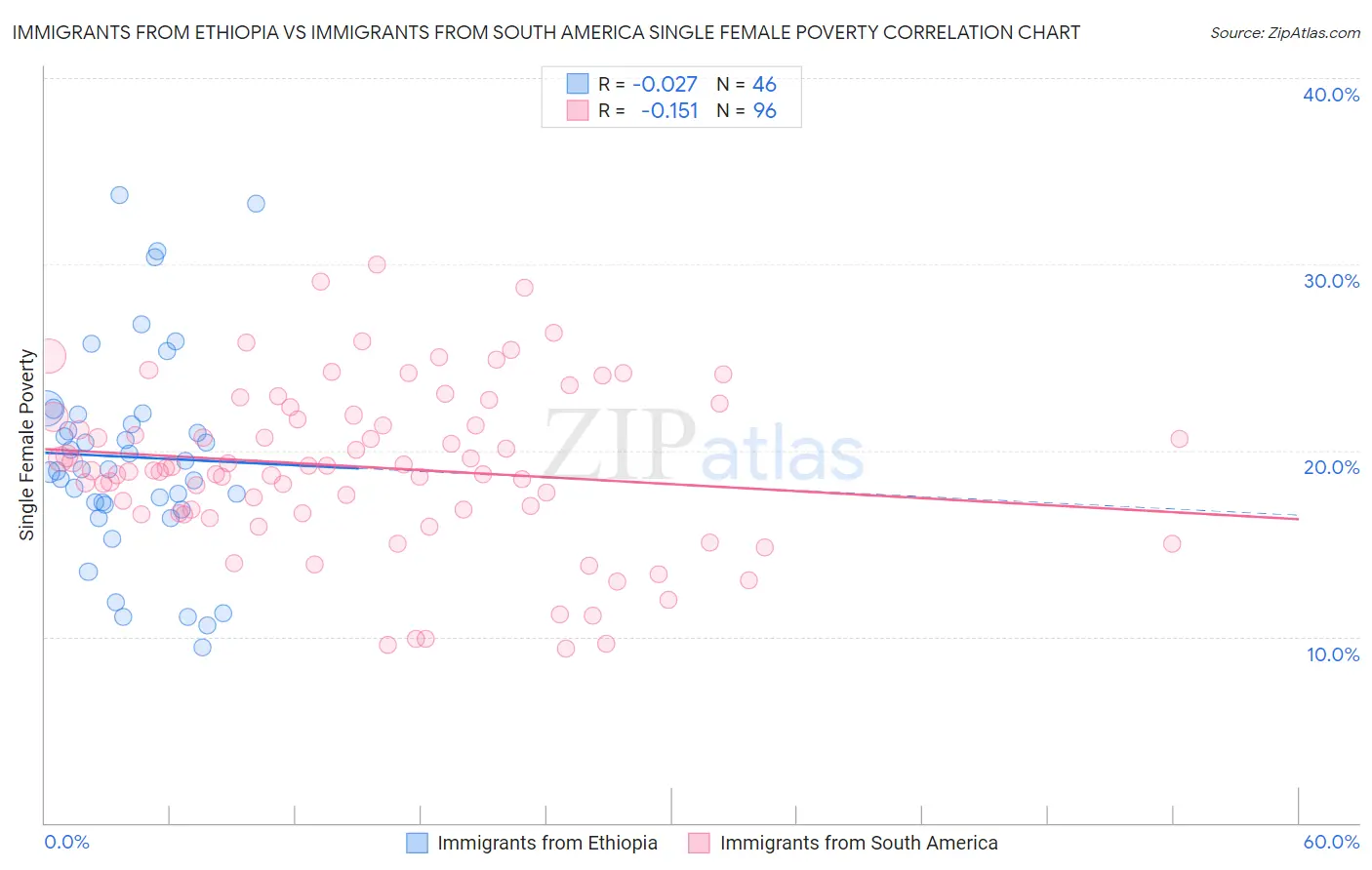 Immigrants from Ethiopia vs Immigrants from South America Single Female Poverty