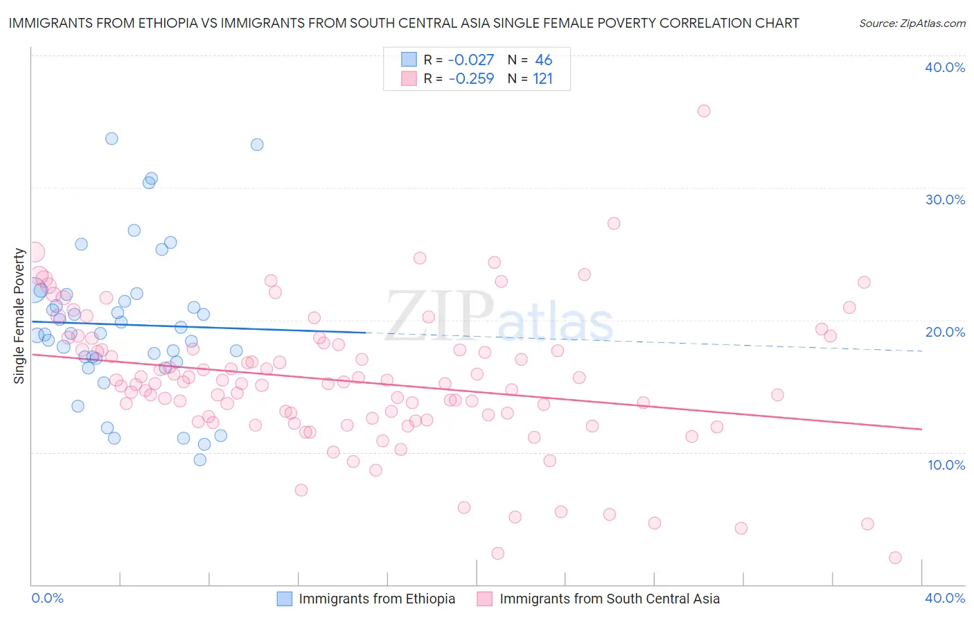 Immigrants from Ethiopia vs Immigrants from South Central Asia Single Female Poverty