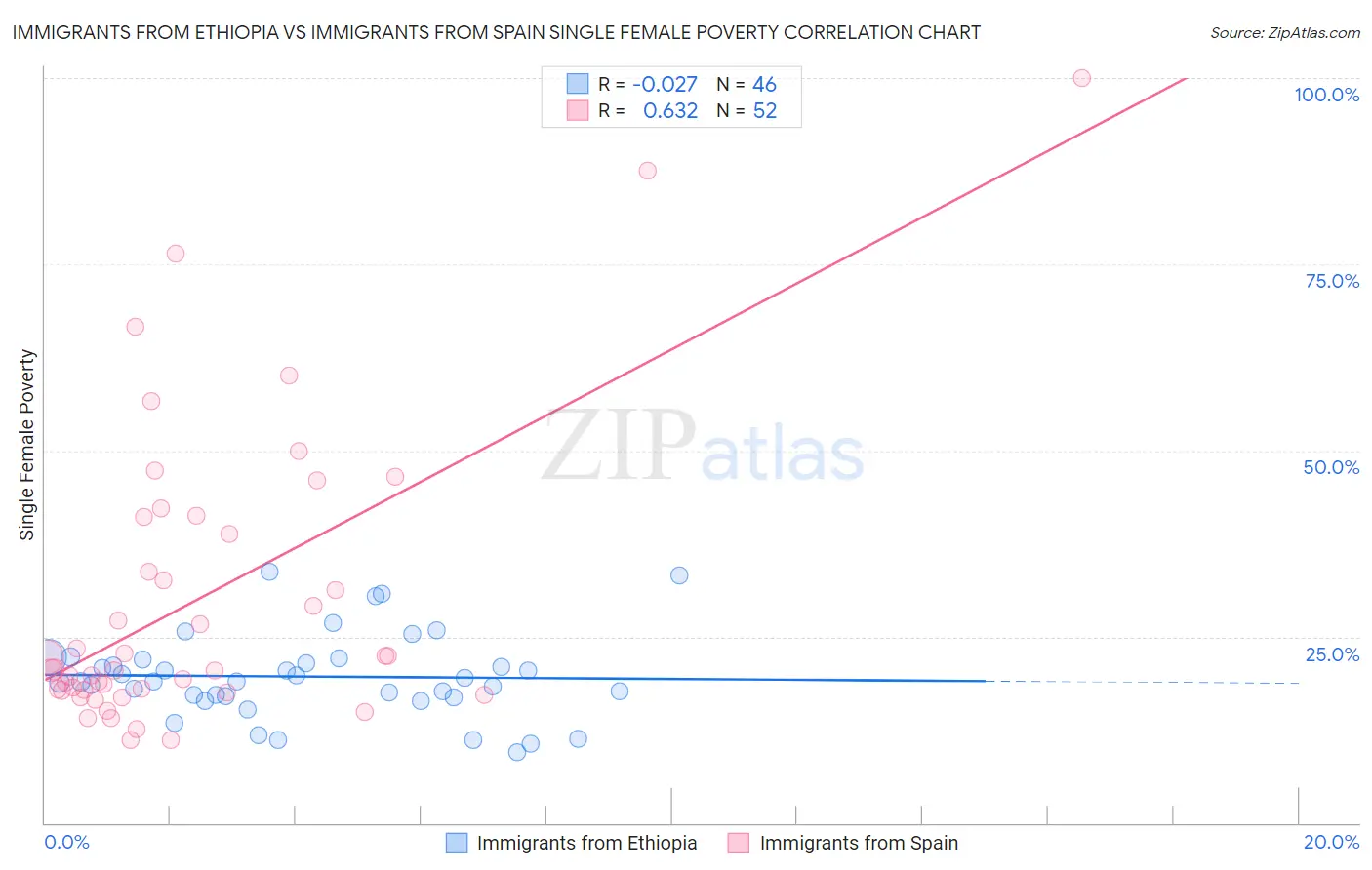 Immigrants from Ethiopia vs Immigrants from Spain Single Female Poverty