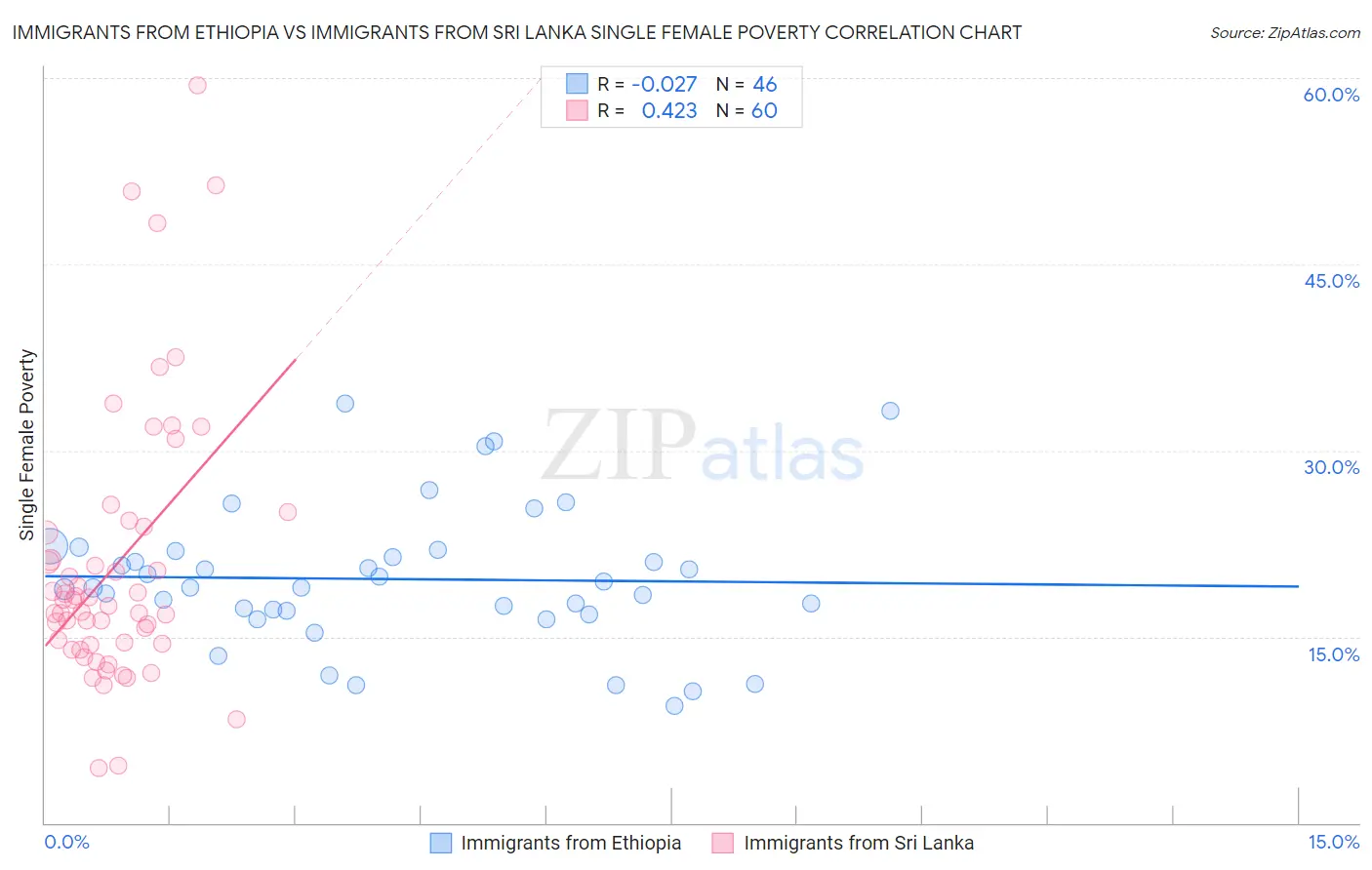 Immigrants from Ethiopia vs Immigrants from Sri Lanka Single Female Poverty