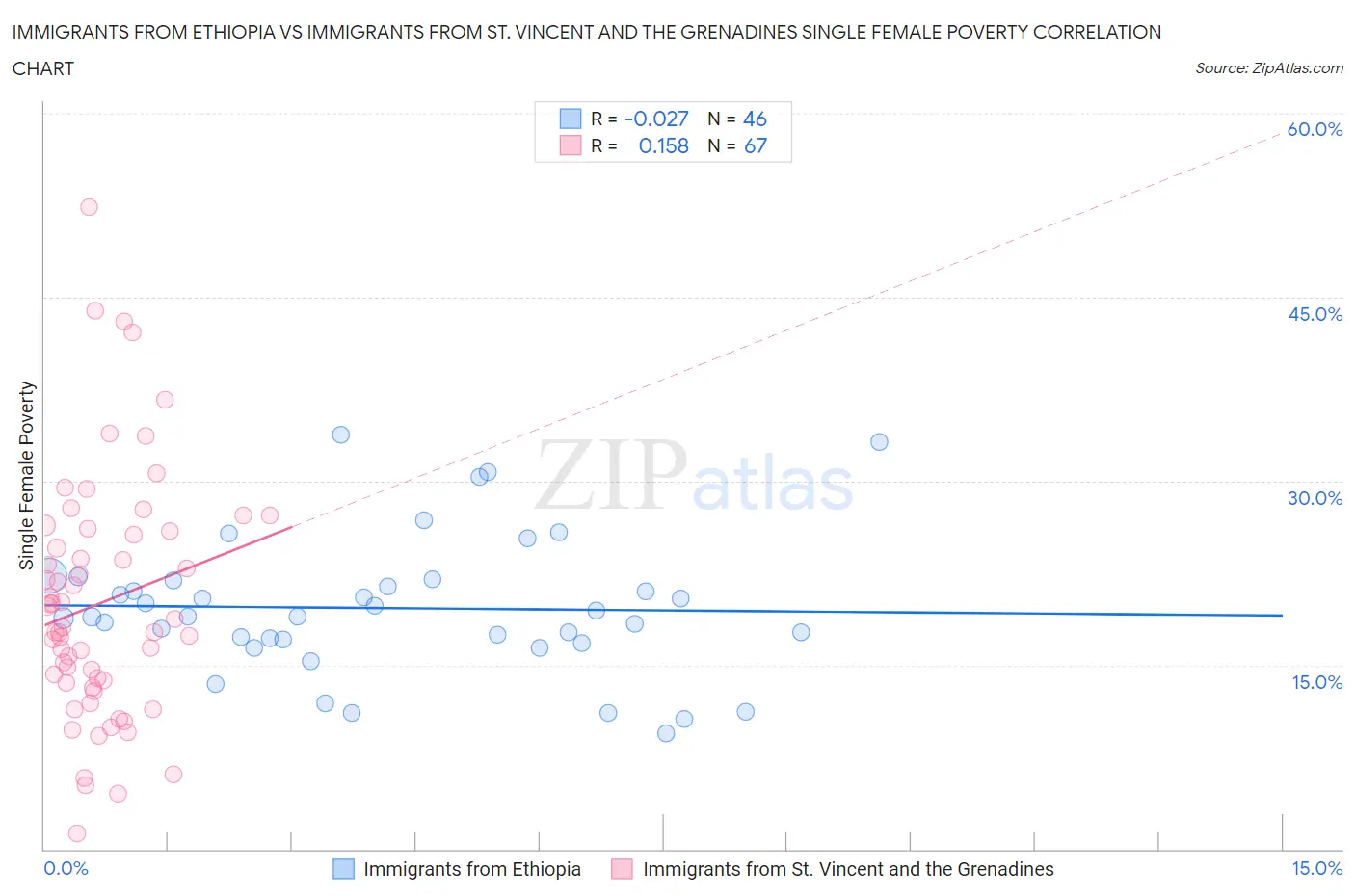 Immigrants from Ethiopia vs Immigrants from St. Vincent and the Grenadines Single Female Poverty