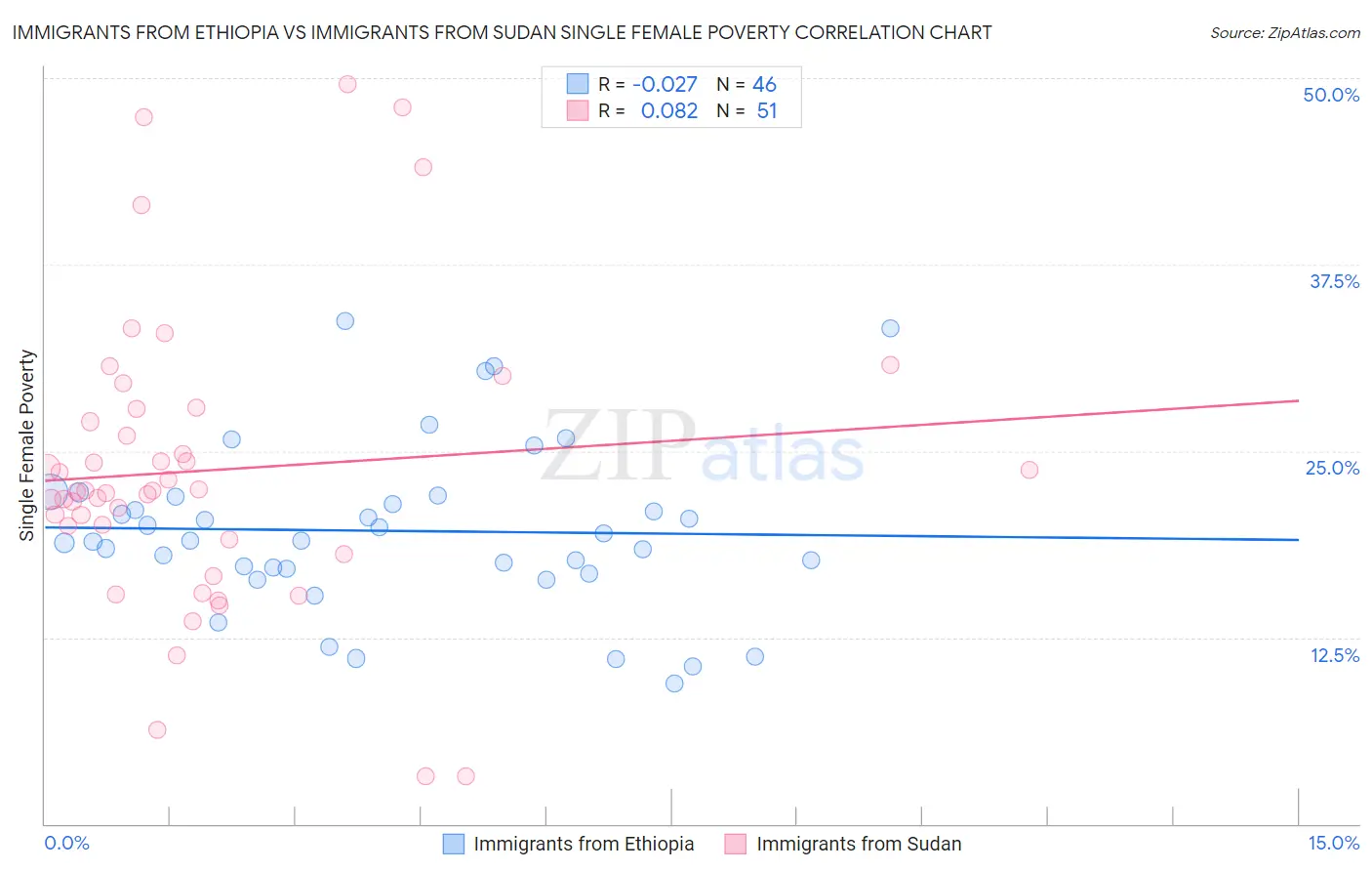 Immigrants from Ethiopia vs Immigrants from Sudan Single Female Poverty