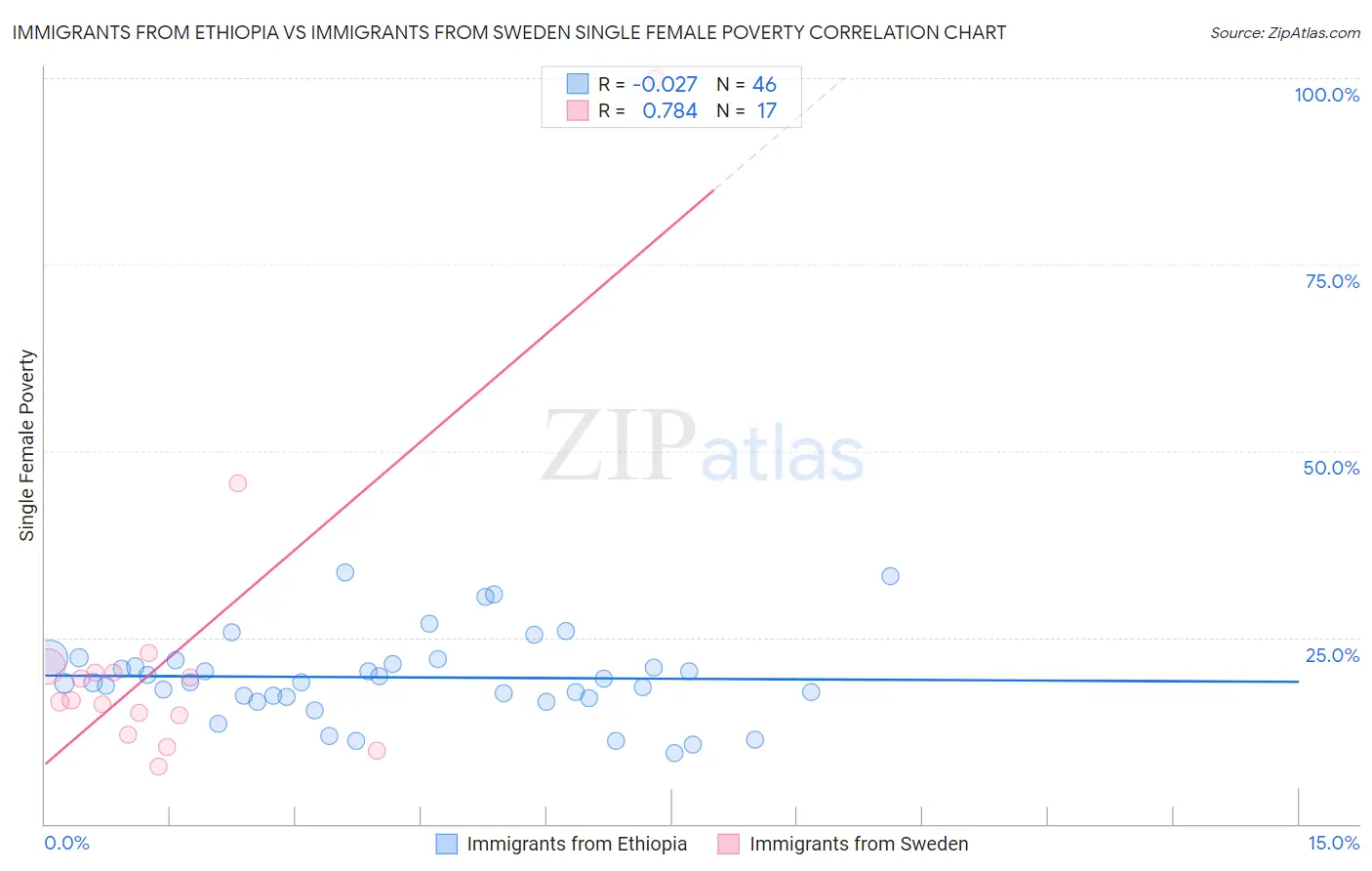 Immigrants from Ethiopia vs Immigrants from Sweden Single Female Poverty