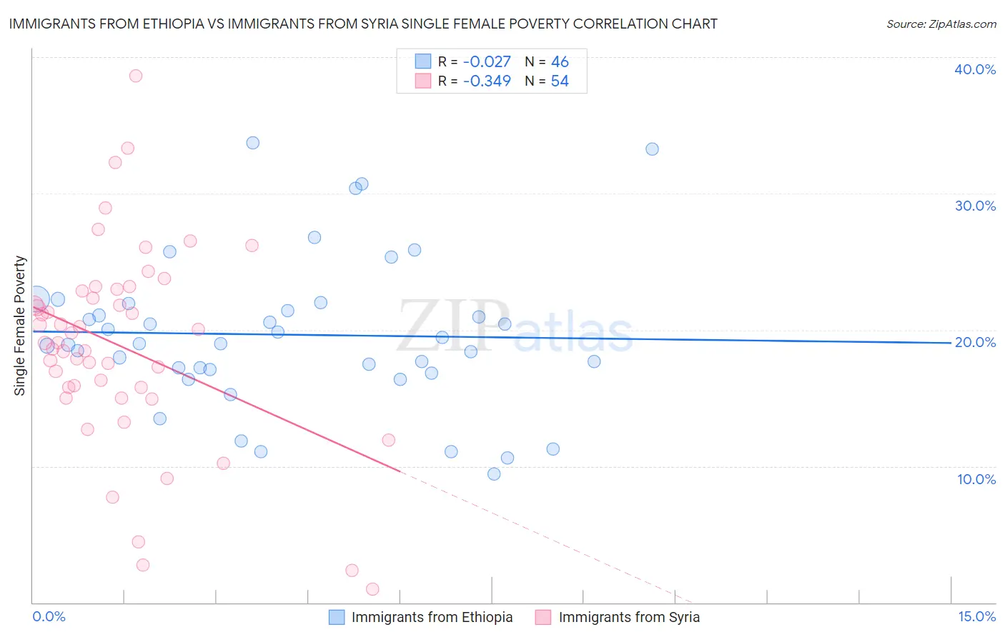 Immigrants from Ethiopia vs Immigrants from Syria Single Female Poverty