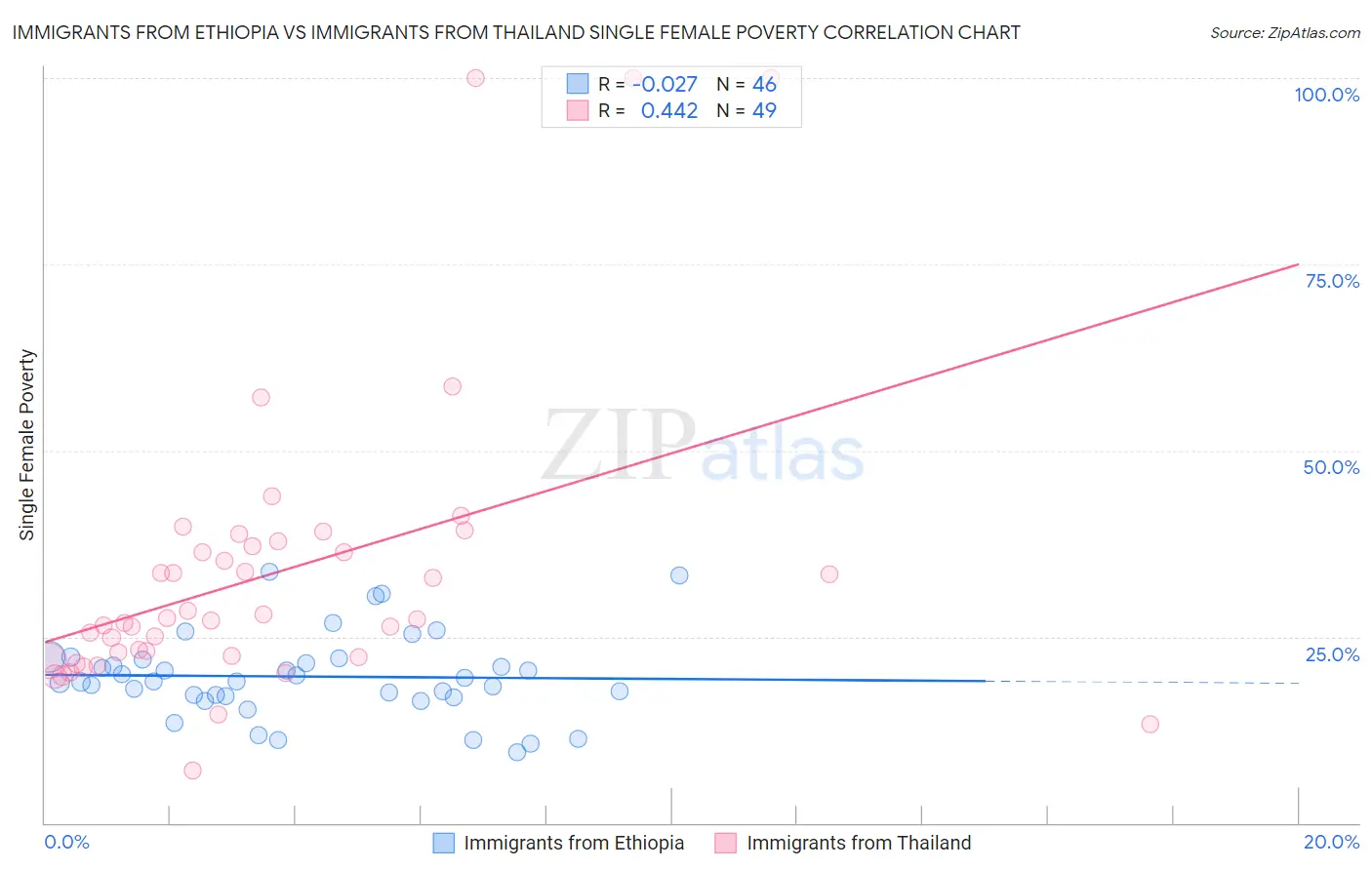 Immigrants from Ethiopia vs Immigrants from Thailand Single Female Poverty