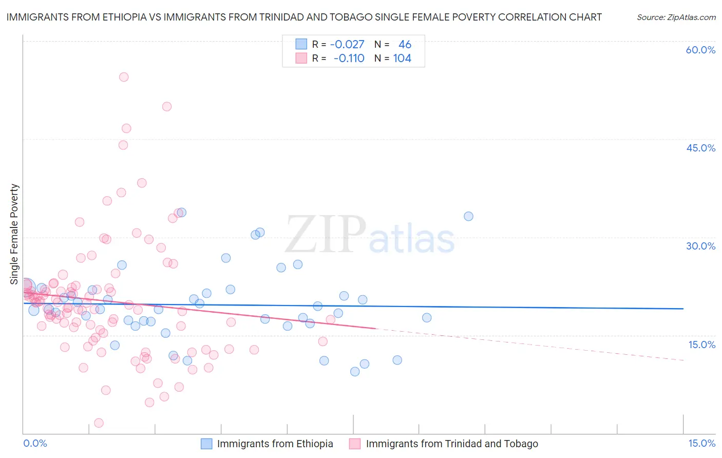 Immigrants from Ethiopia vs Immigrants from Trinidad and Tobago Single Female Poverty