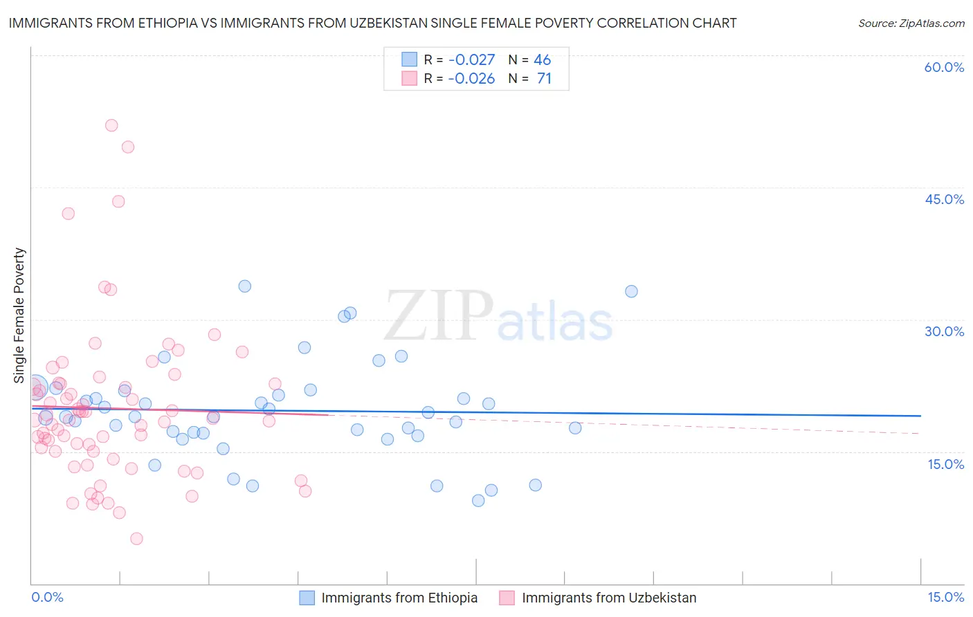 Immigrants from Ethiopia vs Immigrants from Uzbekistan Single Female Poverty