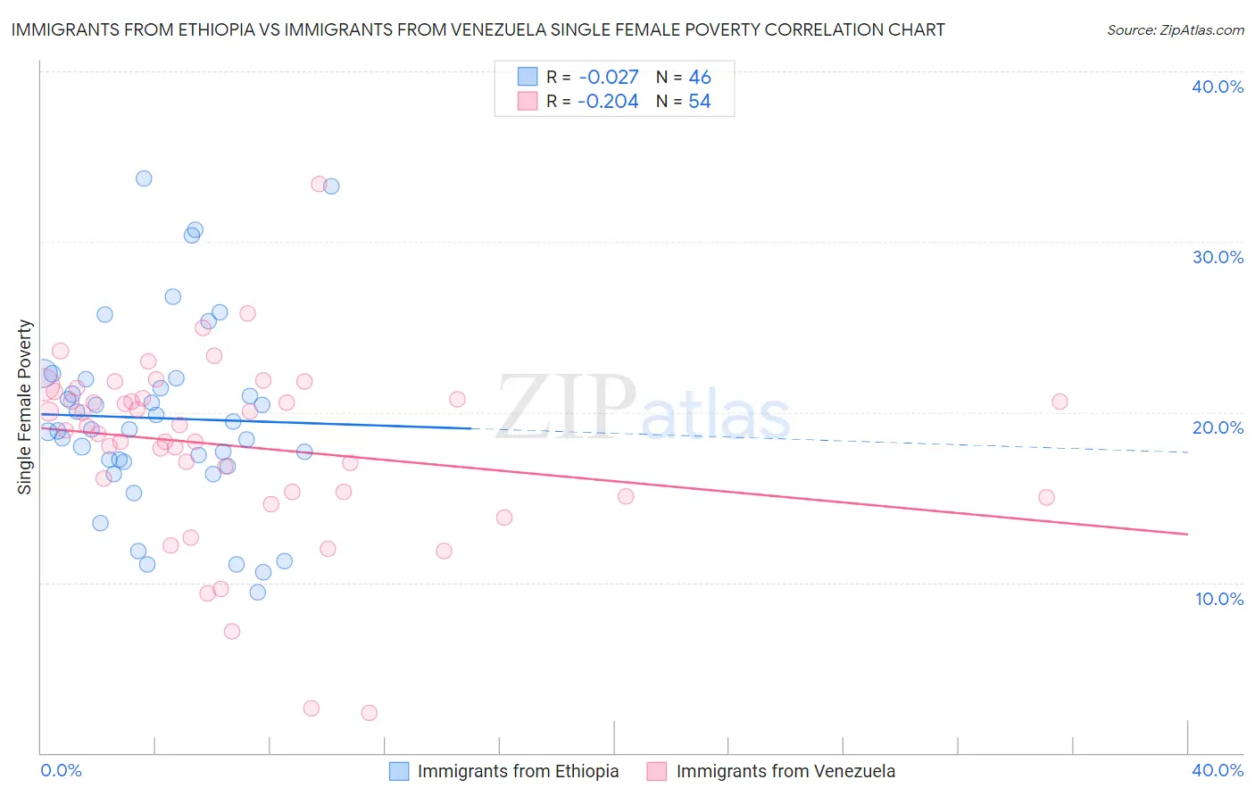 Immigrants from Ethiopia vs Immigrants from Venezuela Single Female Poverty