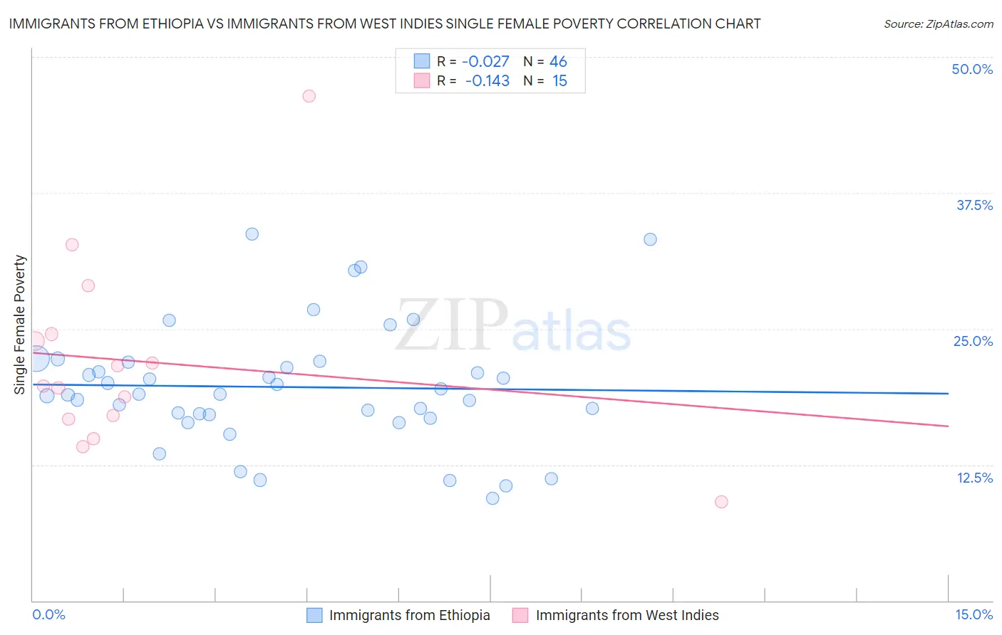 Immigrants from Ethiopia vs Immigrants from West Indies Single Female Poverty