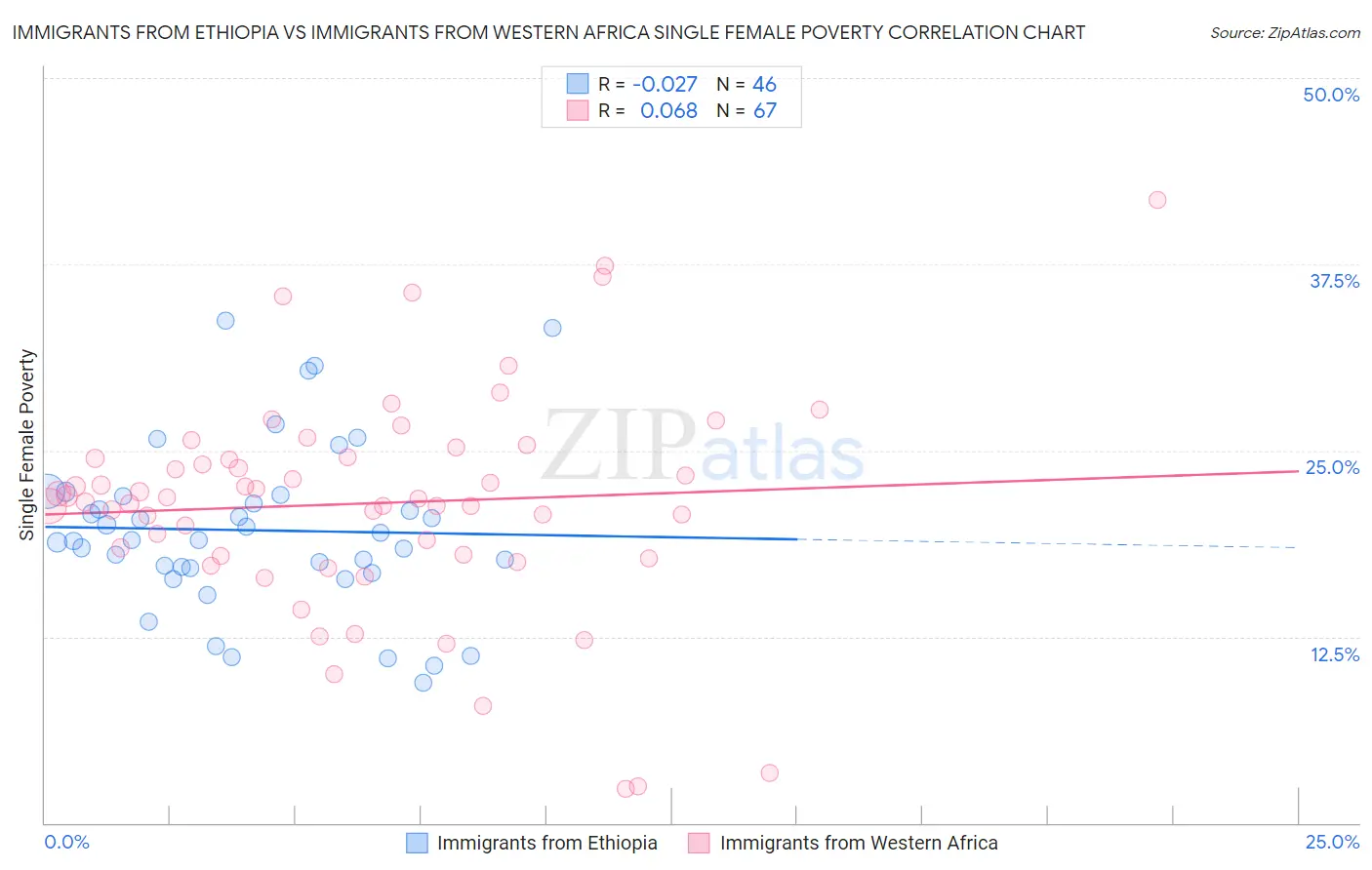 Immigrants from Ethiopia vs Immigrants from Western Africa Single Female Poverty