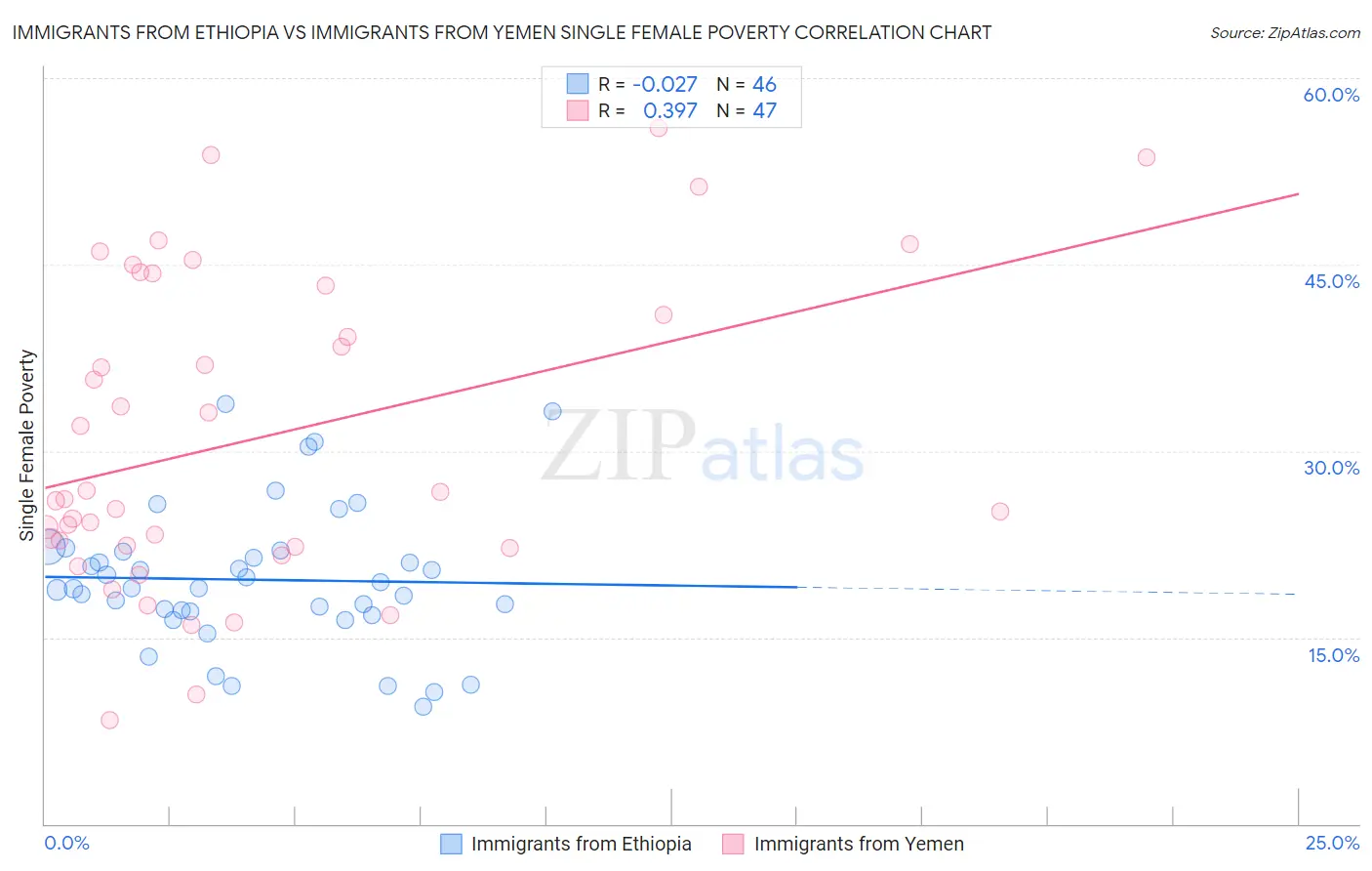 Immigrants from Ethiopia vs Immigrants from Yemen Single Female Poverty